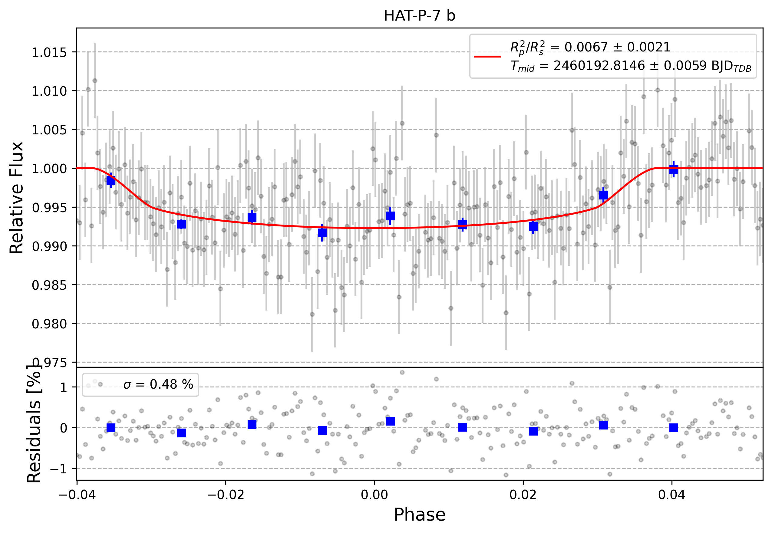 Light curve chart for 0004403