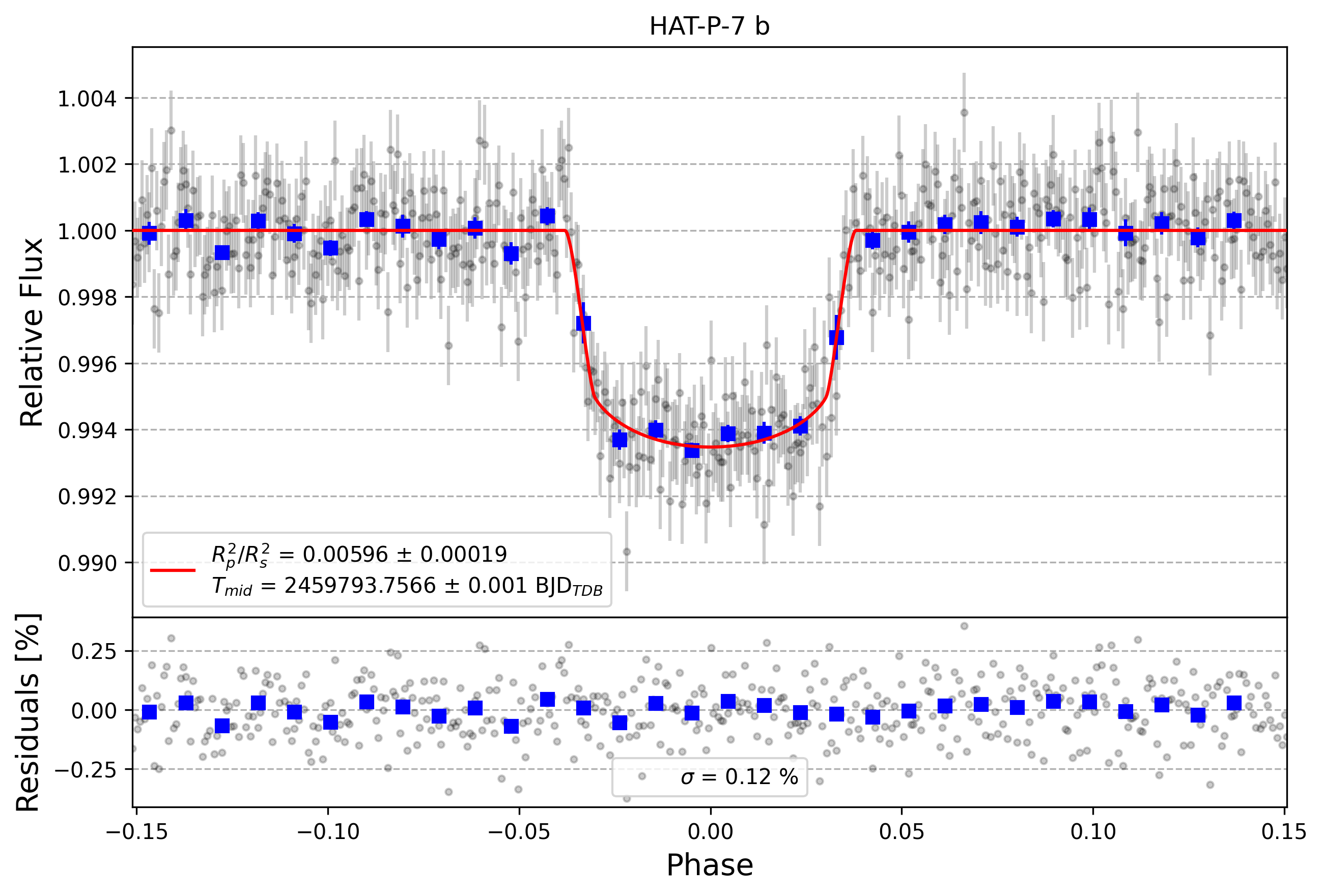Light curve chart for 0d9280f9f9073af7c0d60e6a562e41a1