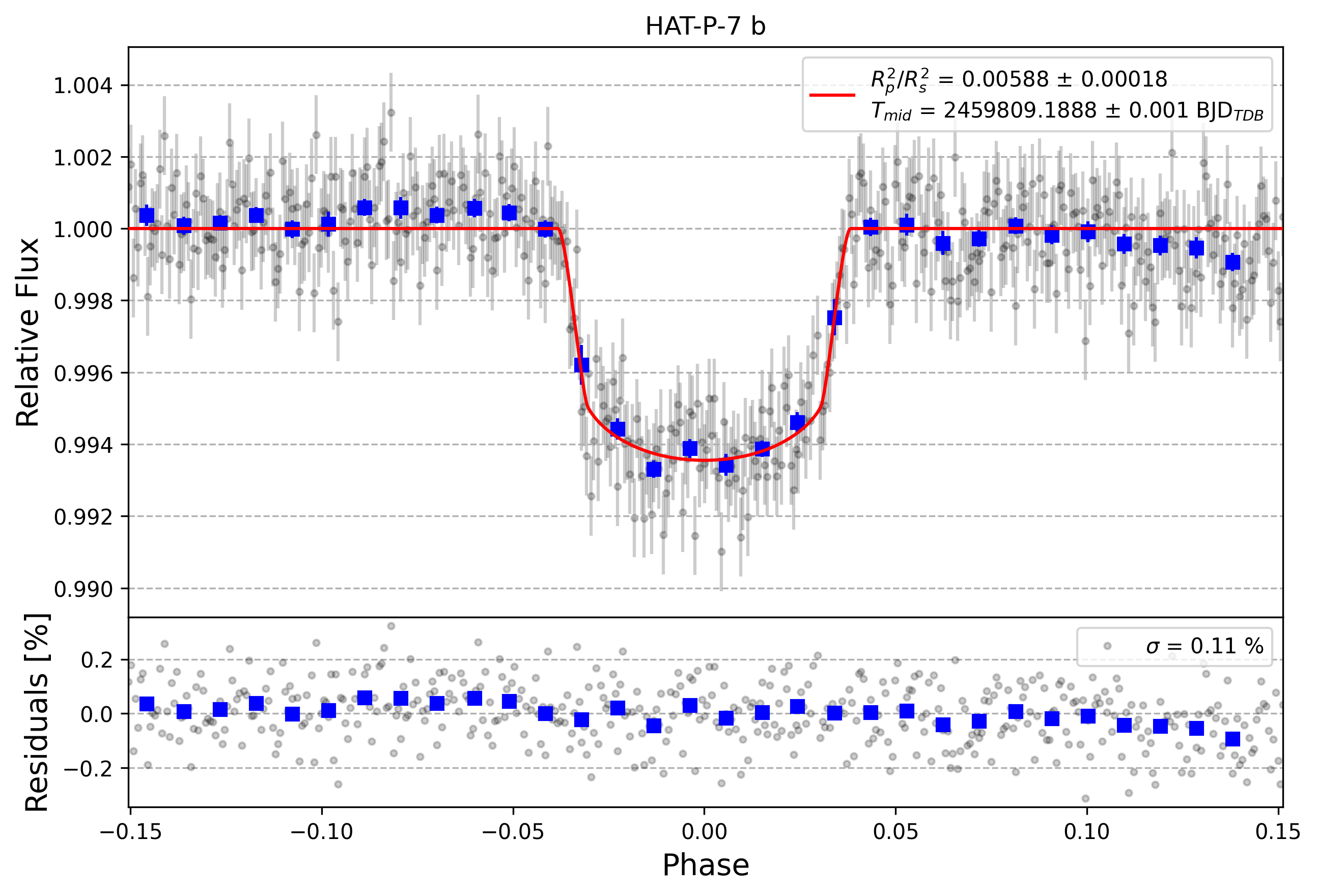 Light curve chart for 11c17d1743a71eeb000b65da28f2a350