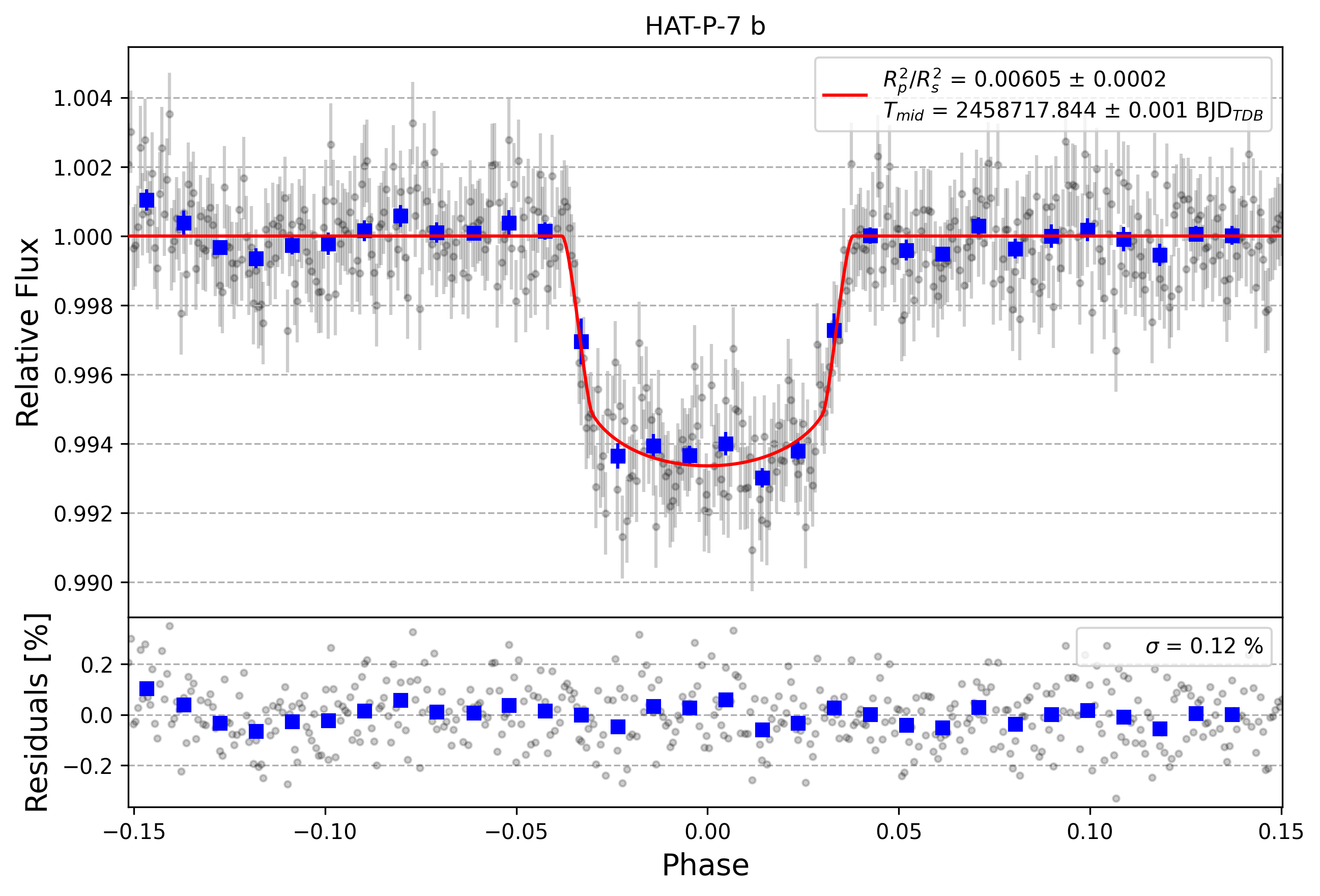Light curve chart for 14534795b3ec77d3113a03b56e73aa06