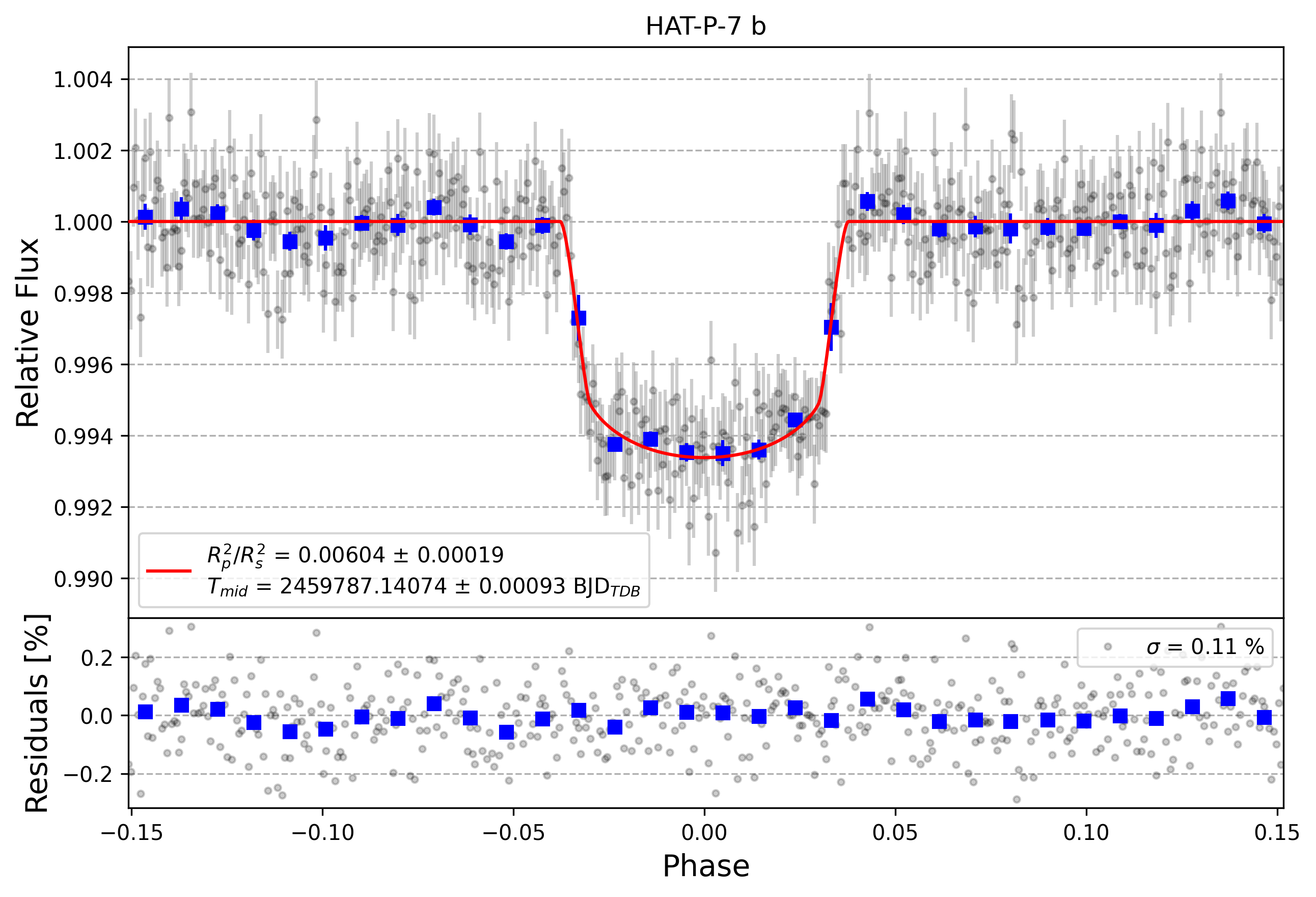 Light curve chart for 742bfc3e2256c3840879ec7c8b870099