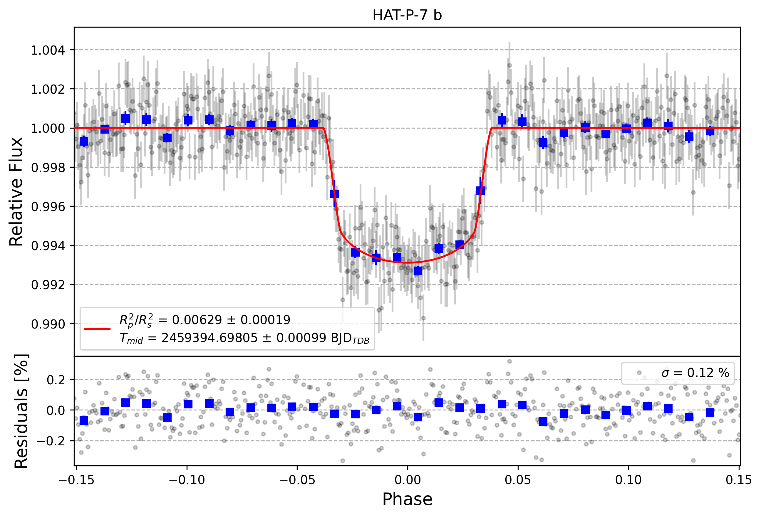 Light curve chart for 76477cea246e53d159dfcd631571e3ae