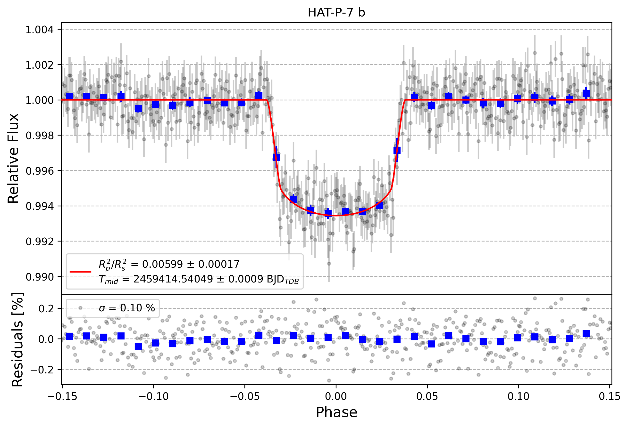 Light curve chart for 76f7741aa60d045a7f7ffe239cba69c4