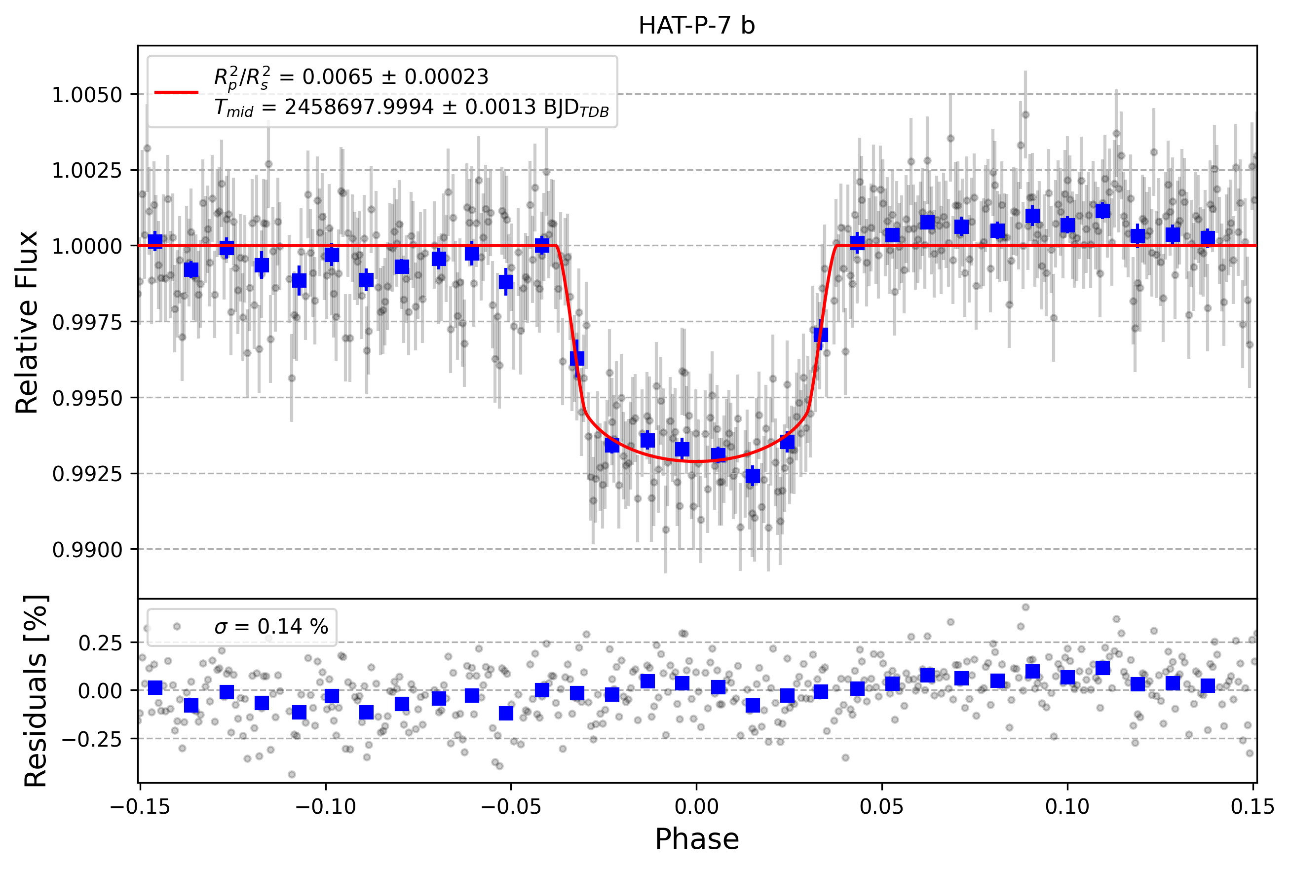 Light curve chart for a043dddf687baa6999fe80e83143e104