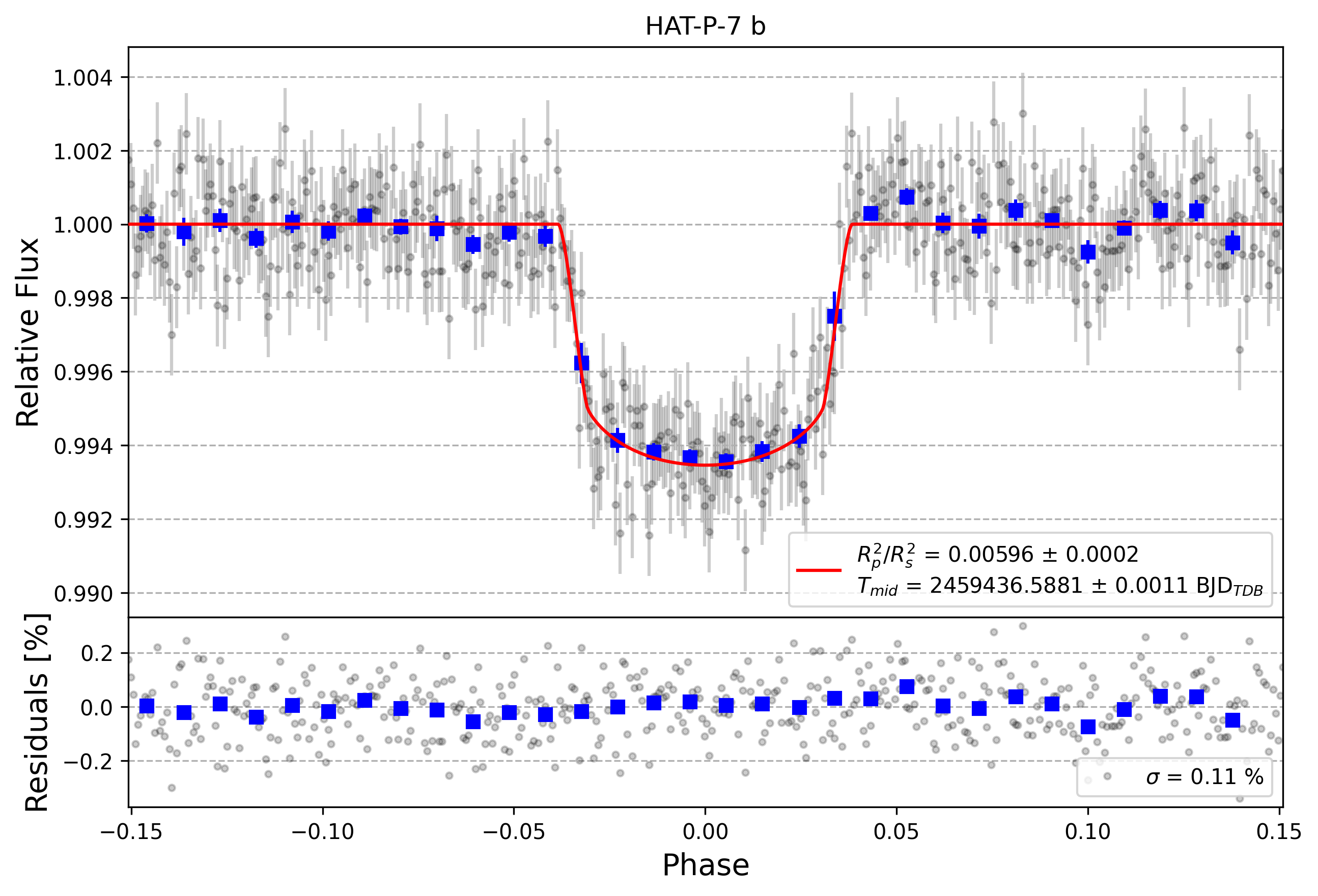 Light curve chart for a0b81de43438d7043dae1c2153da2108