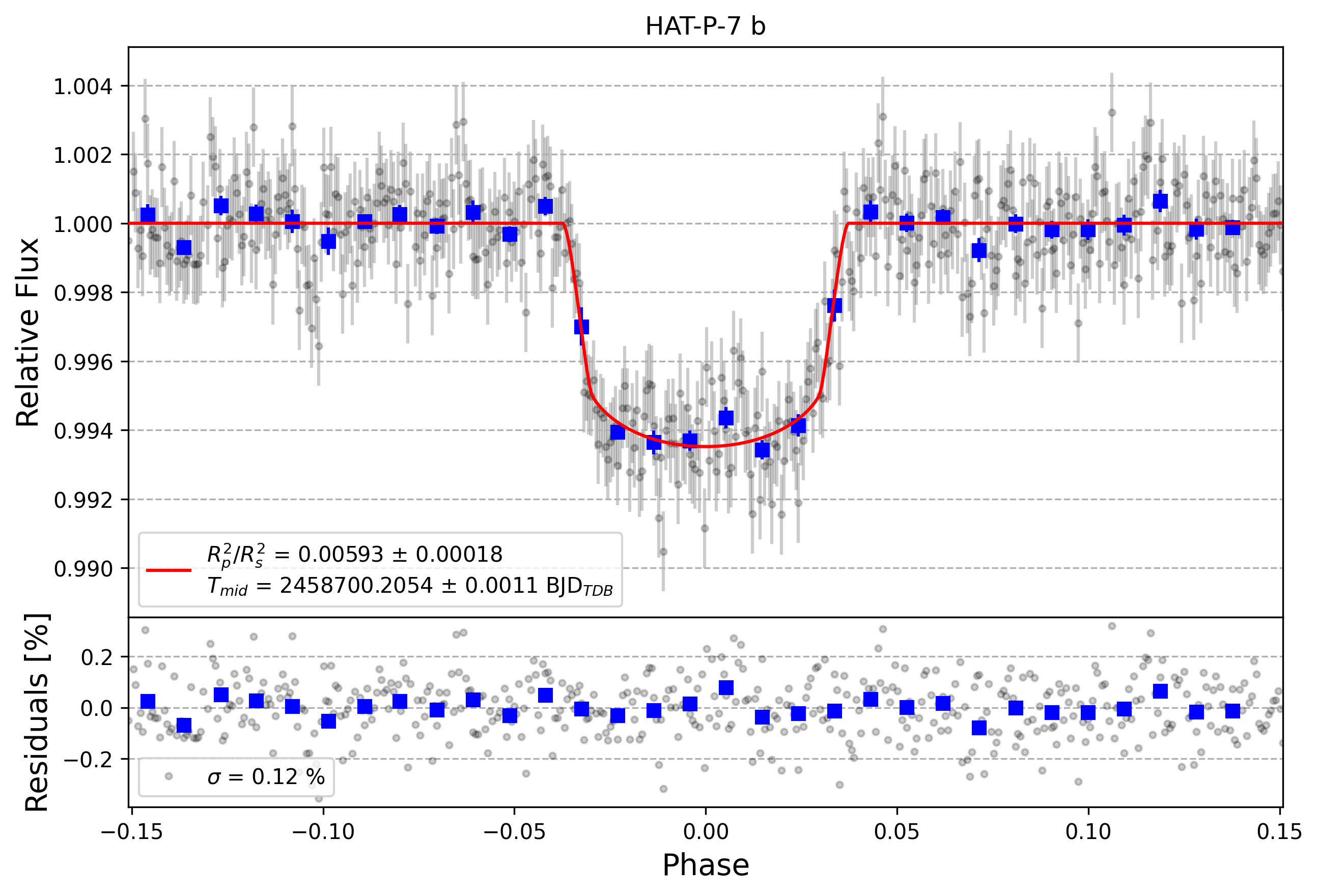 Light curve chart for b16053200dfca416e06972641fbb72a9