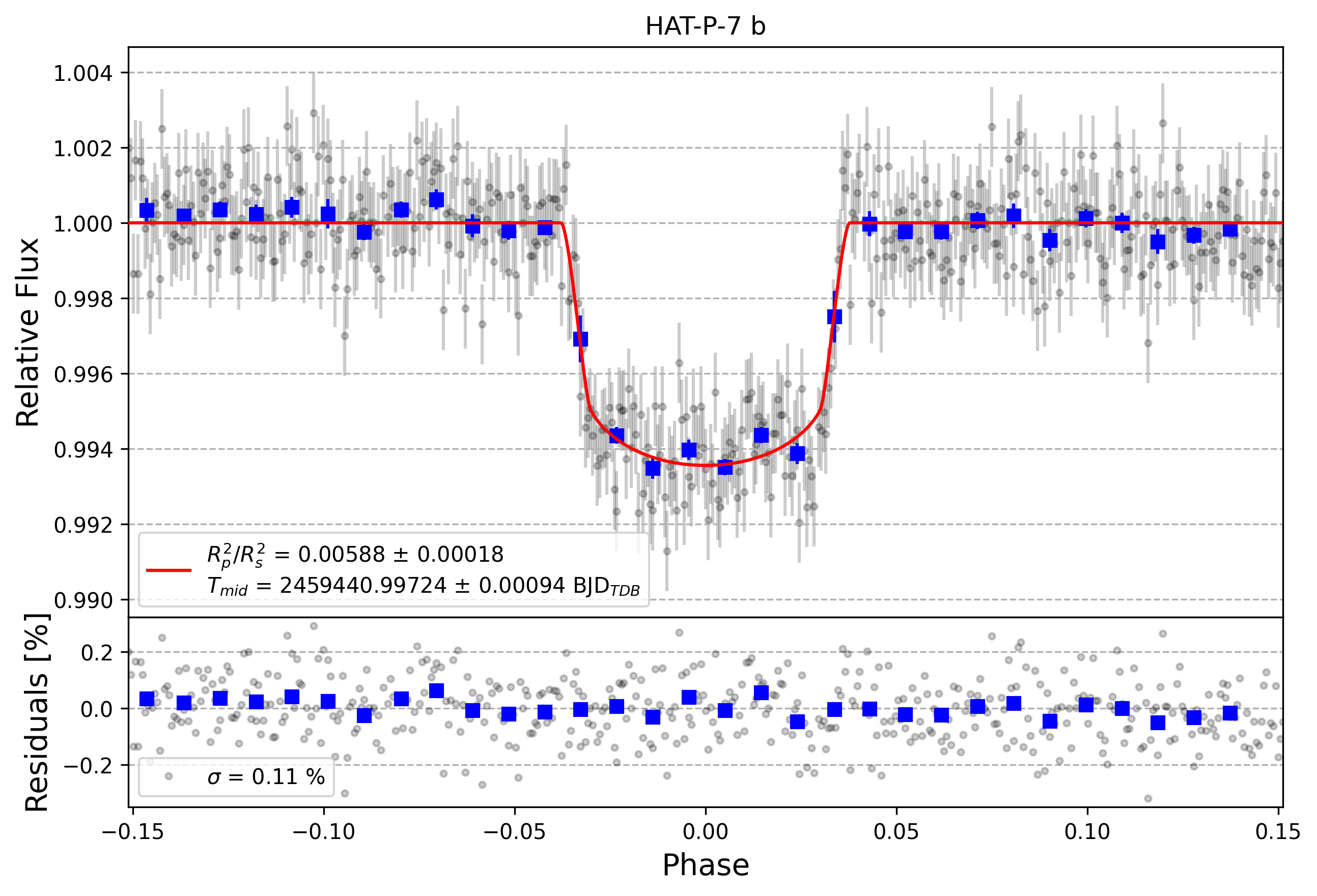 Light curve chart for bbab2095f6204bad9eb26de7d960e855