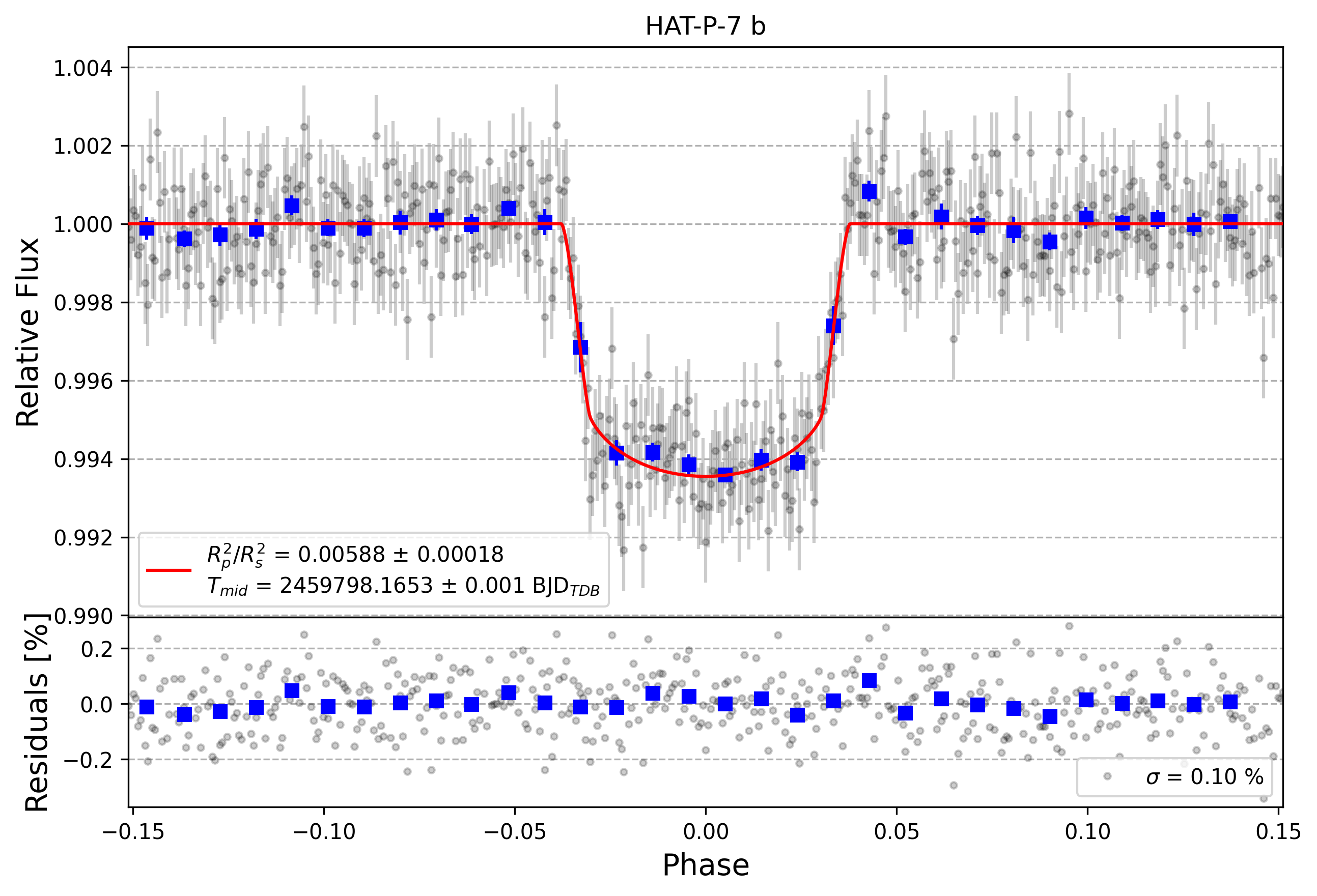 Light curve chart for cf6bb6dc0be66858adb152552dce1bd9