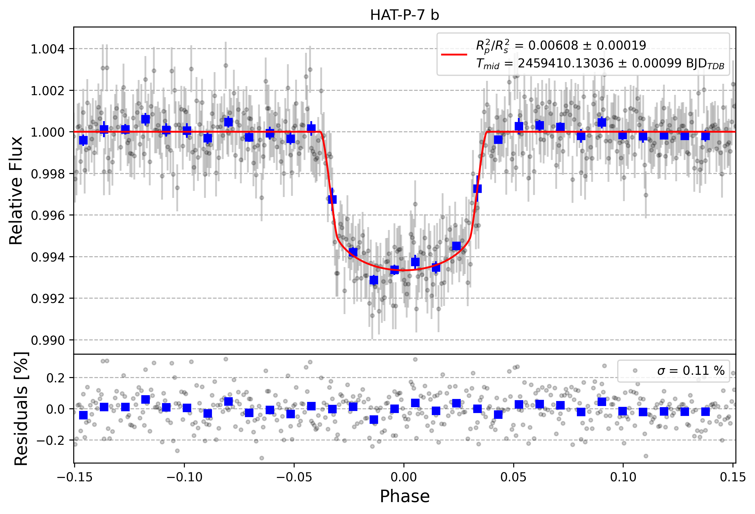 Light curve chart for da382a99b9152bd6b66e9a67d87b31be