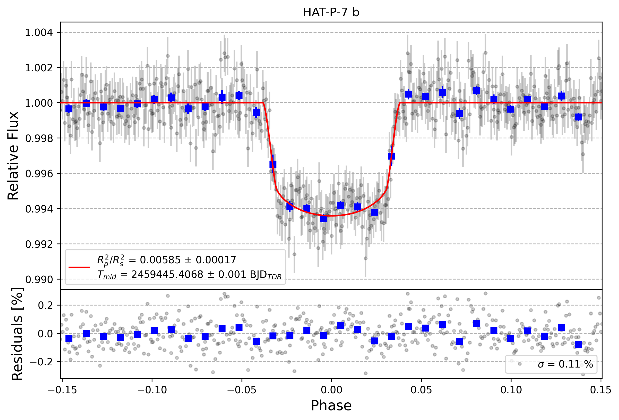 Light curve chart for ff8f8d2843e774093abca495bfe16b25