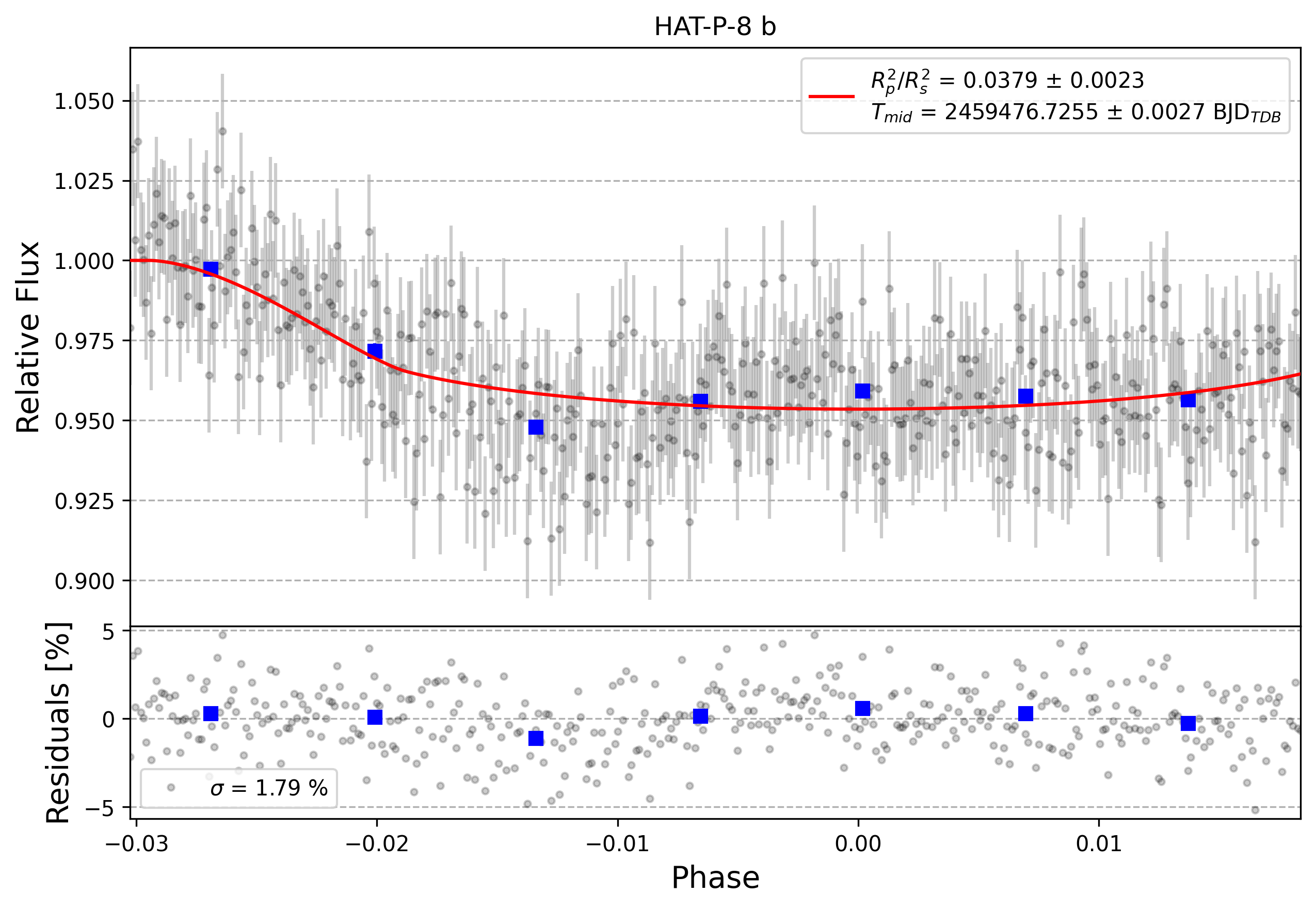 Light curve chart for 0000894
