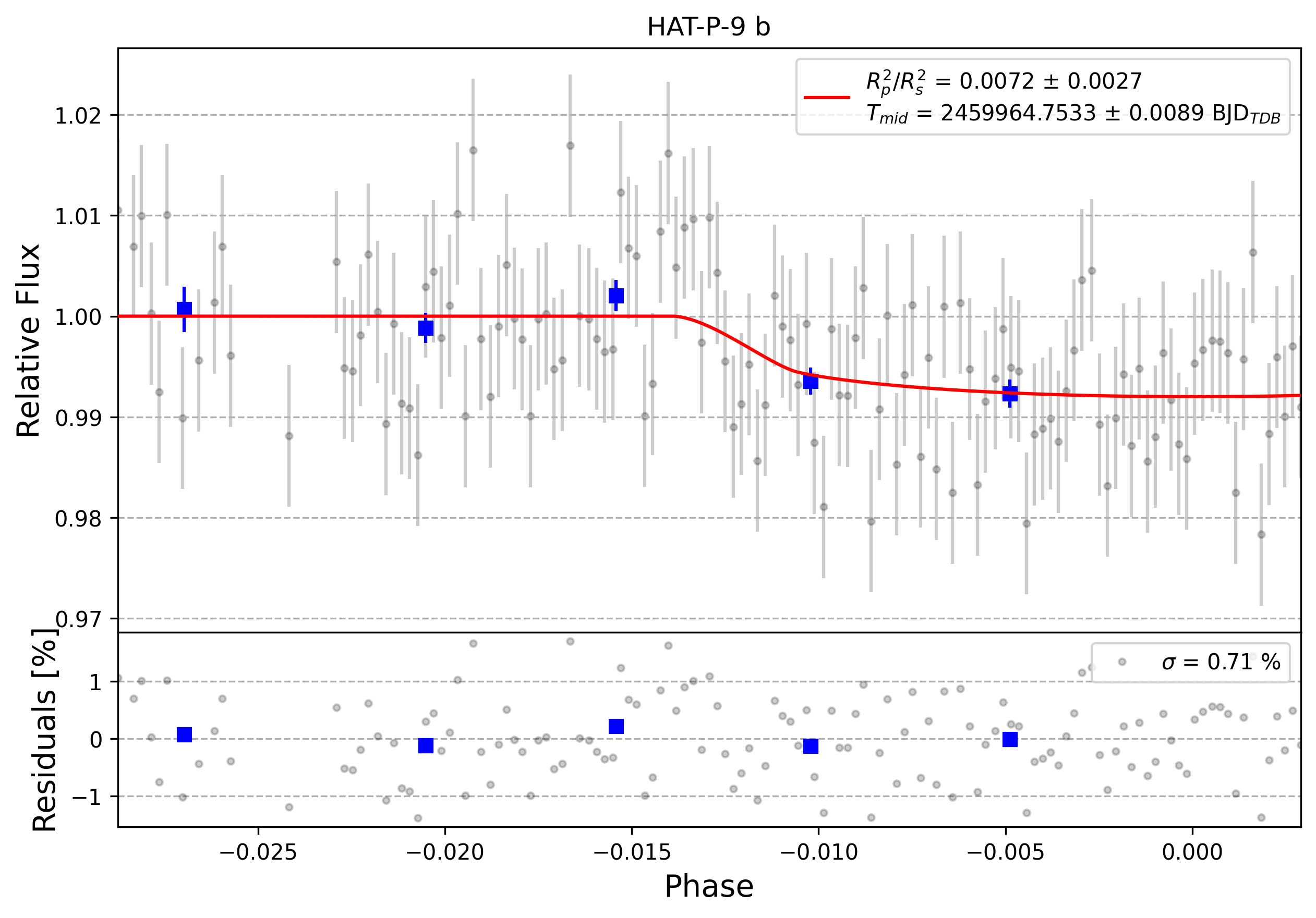 Light curve chart for 0002348