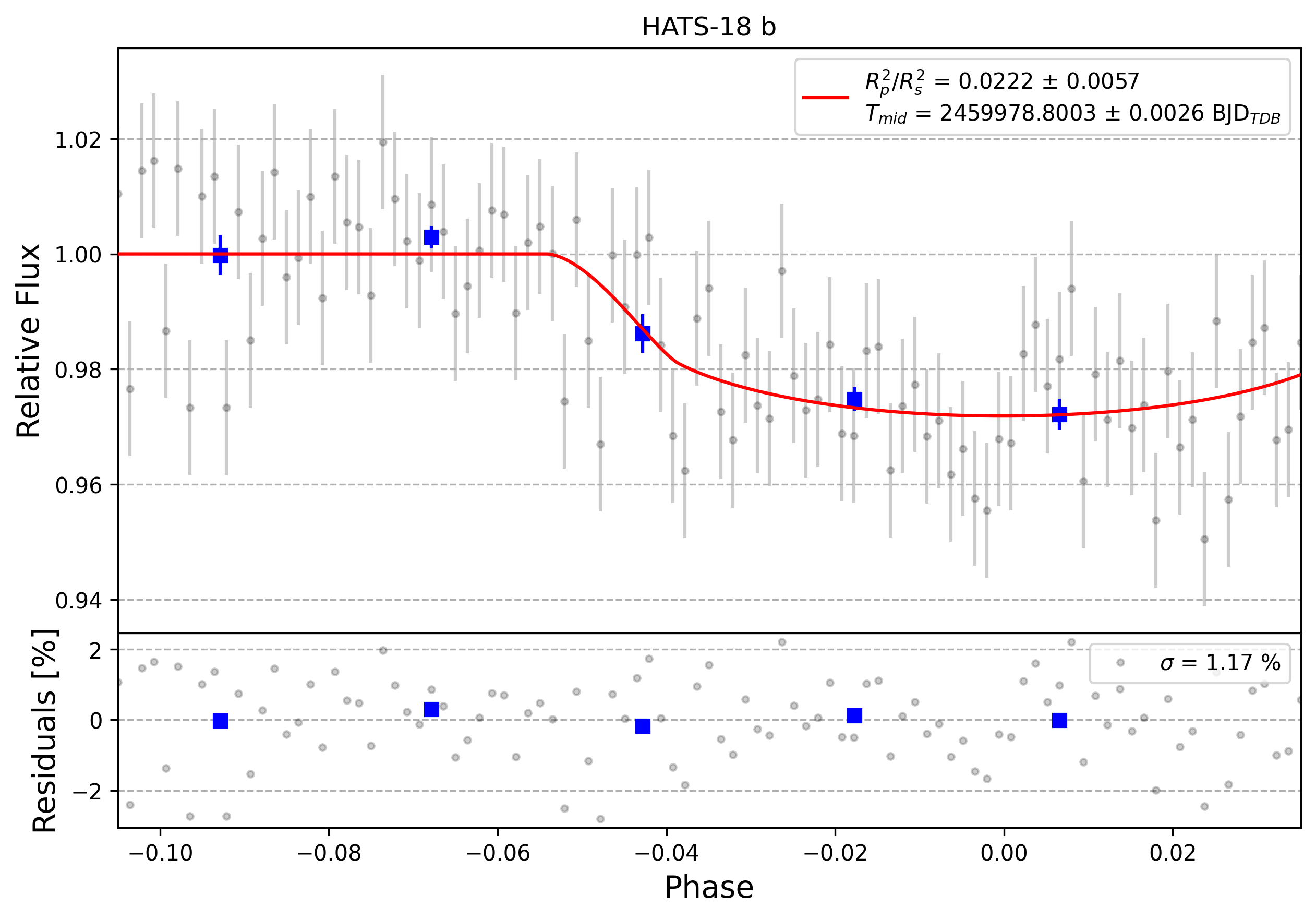 Light curve chart for 0002568