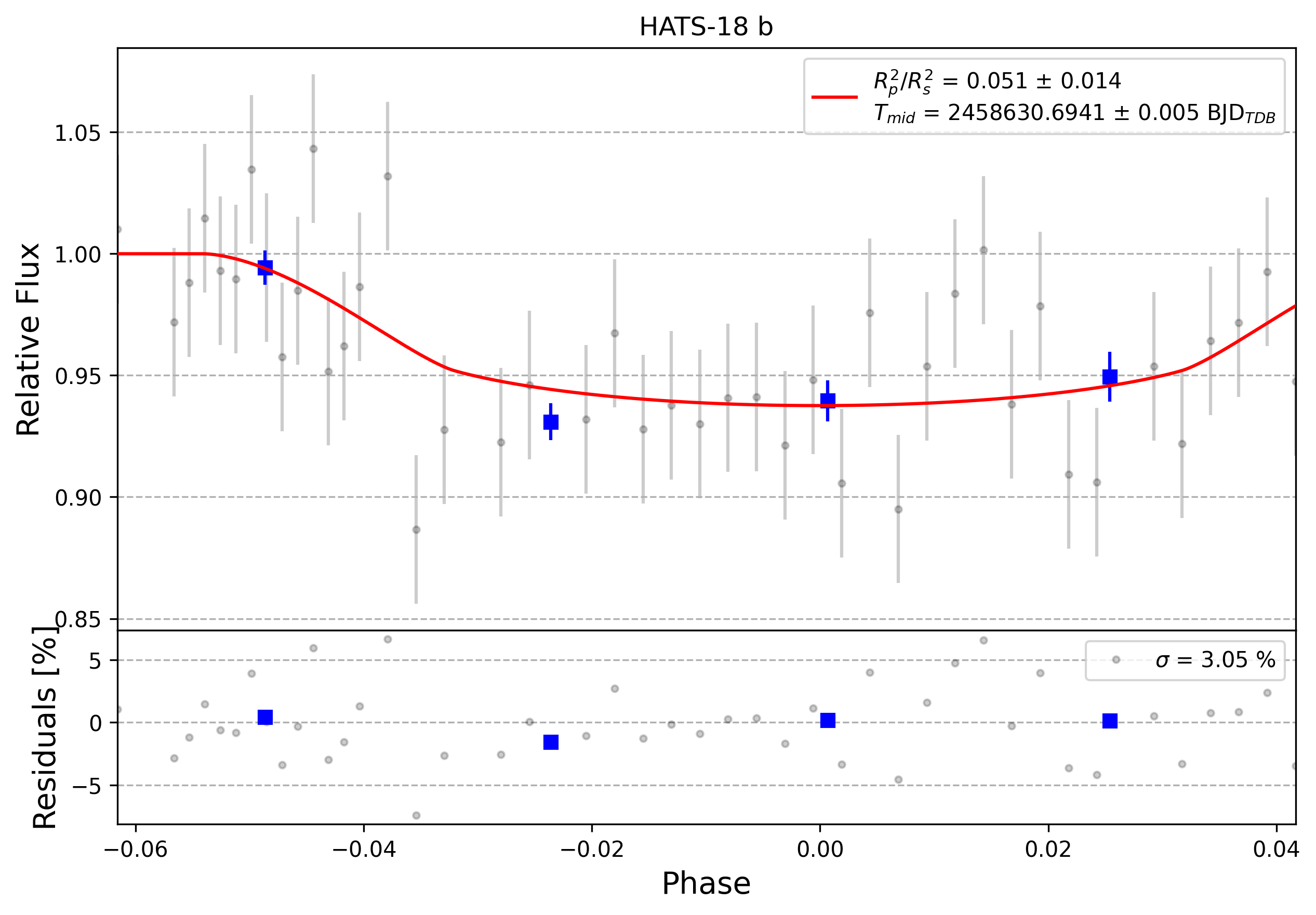Light curve chart for 0002915