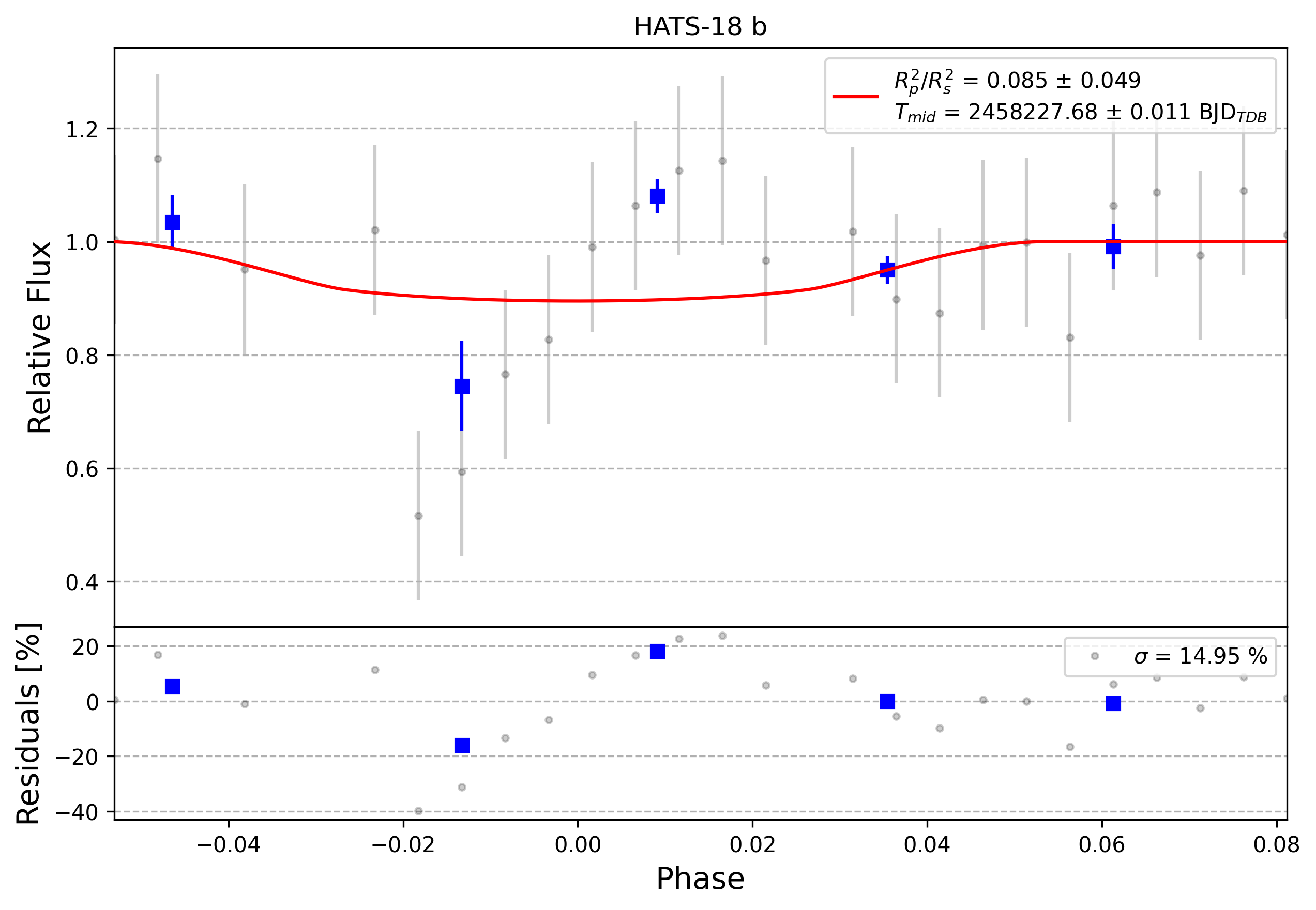 Light curve chart for 0003071