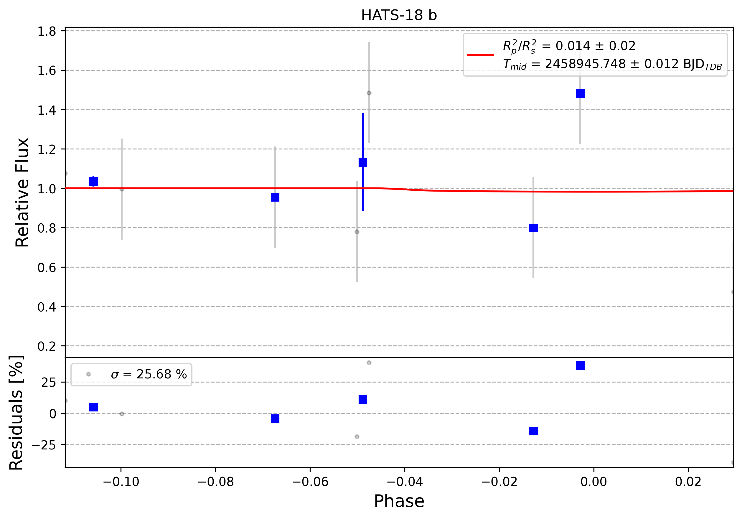 Light curve chart for 0003084