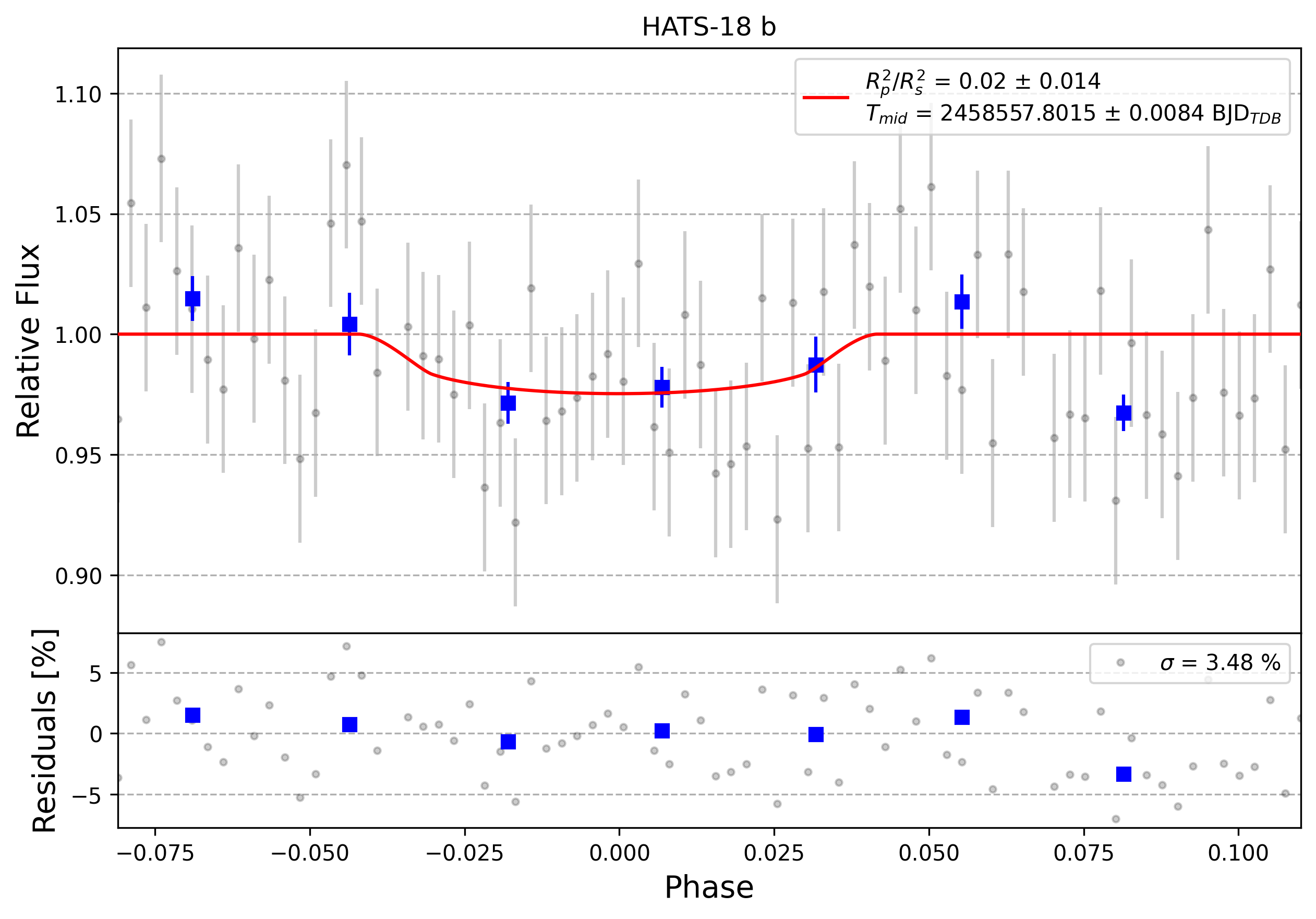 Light curve chart for 0004063