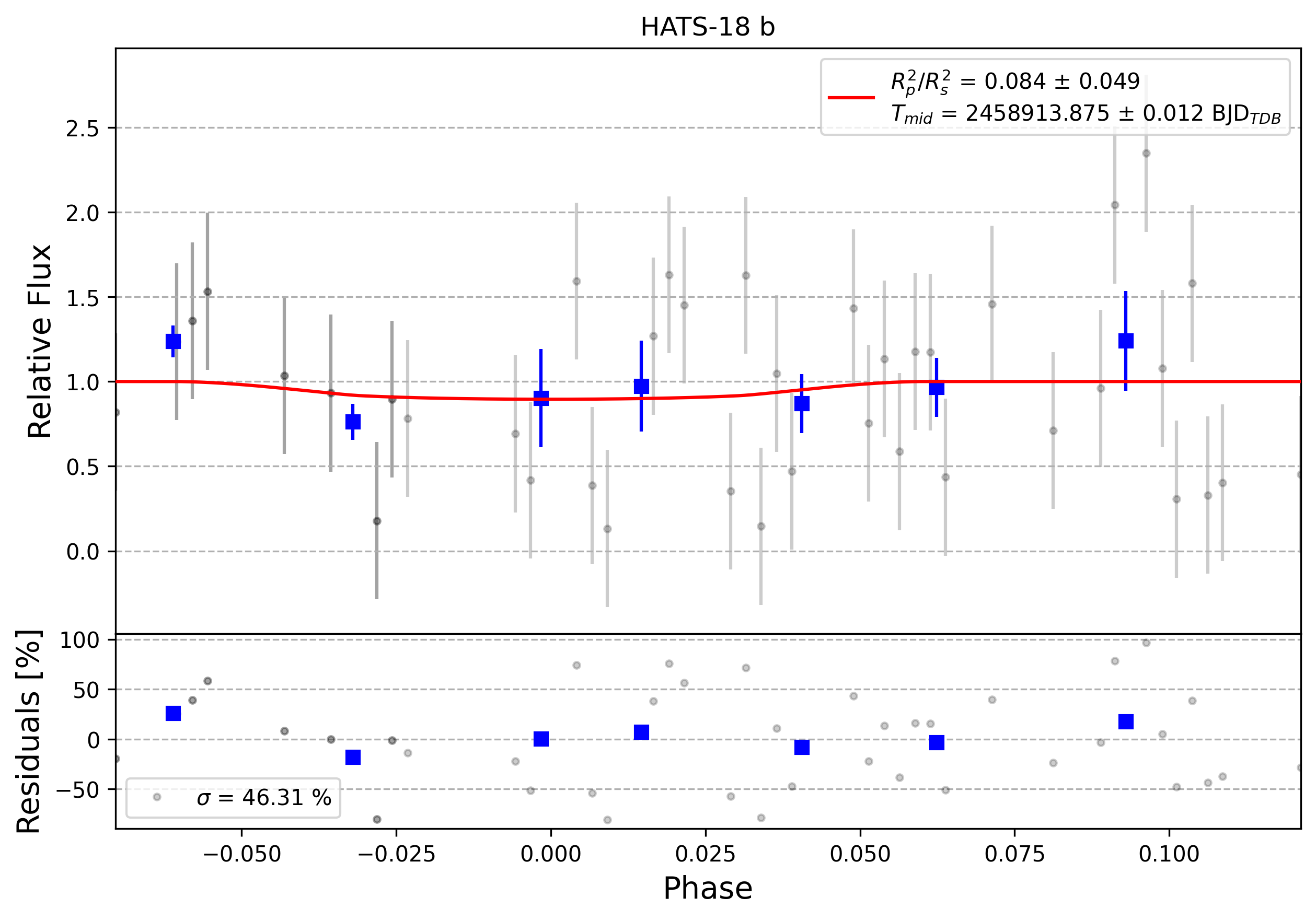 Light curve chart for 0006920