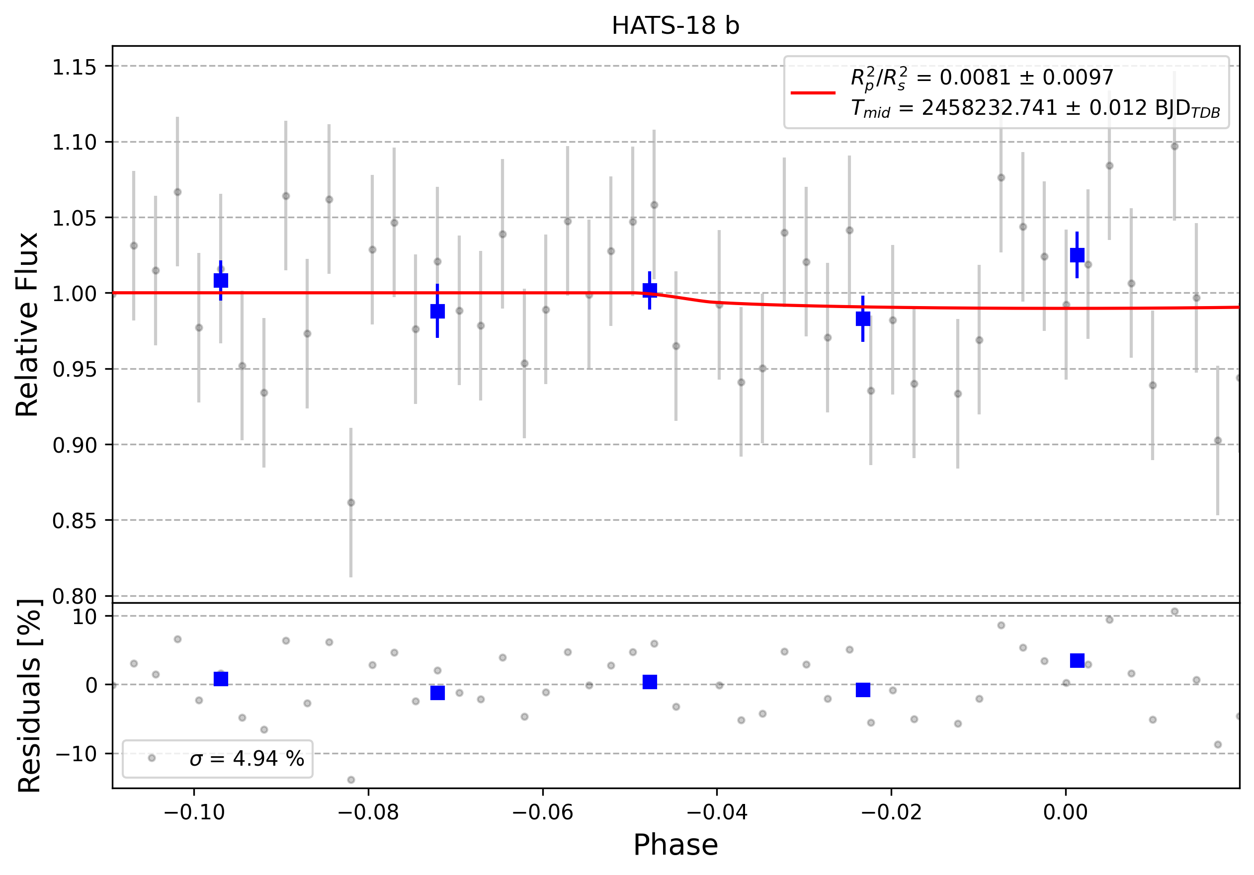 Light curve chart for 0007764