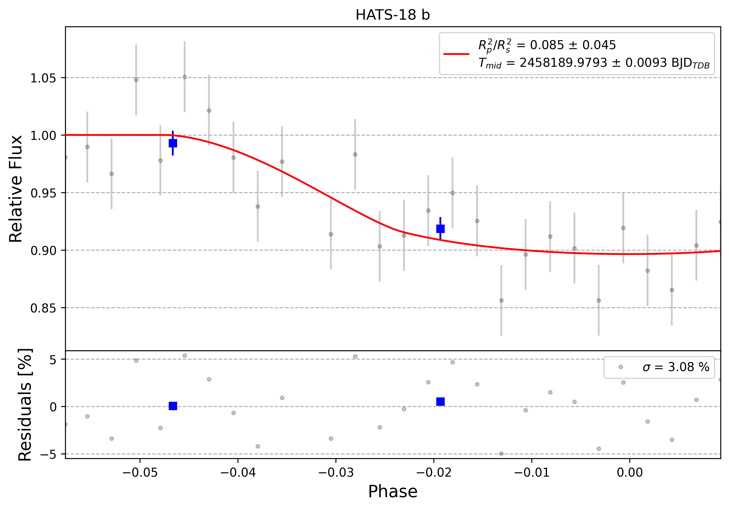 Light curve chart for 0008175