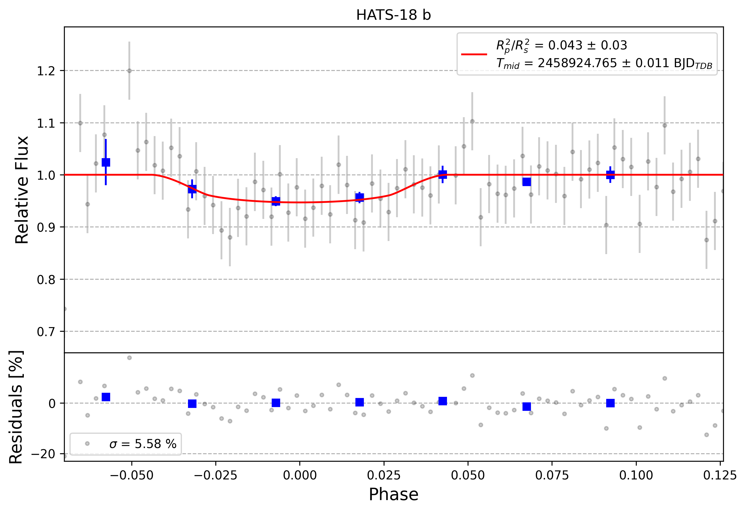 Light curve chart for 0008576