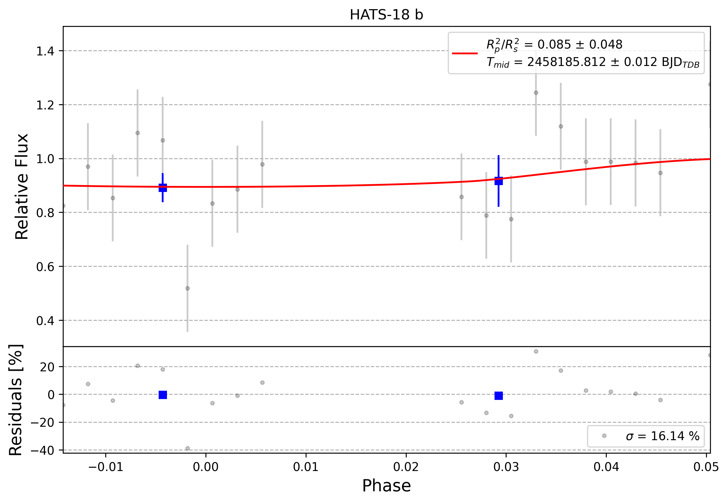 Light curve chart for 0008693