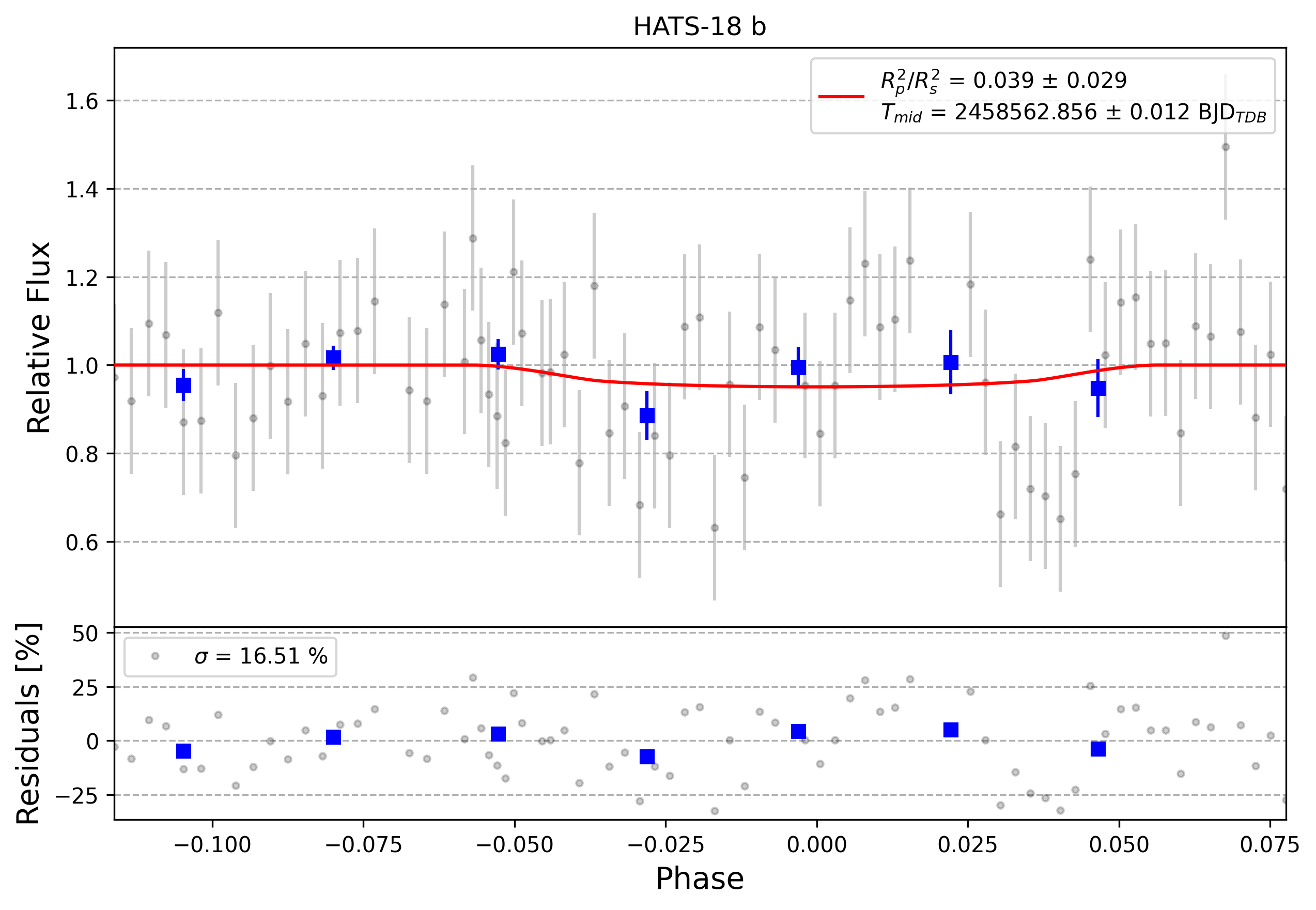 Light curve chart for 0009749
