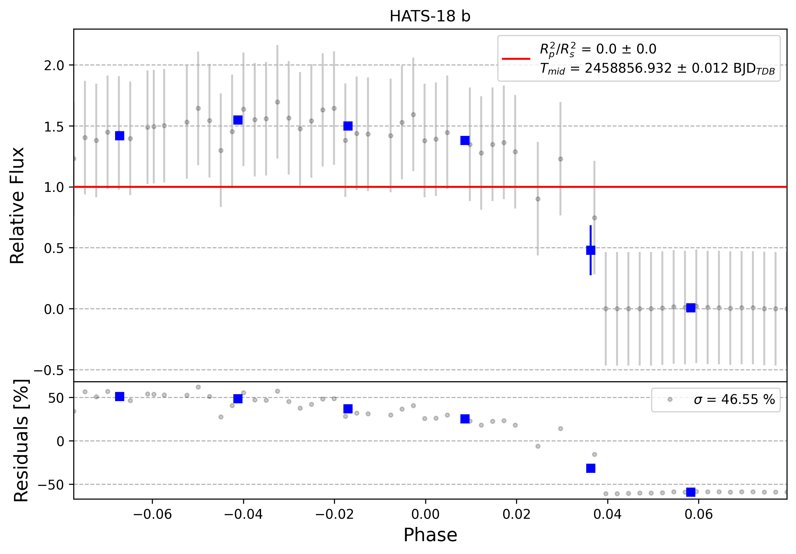 Light curve chart for 0009816