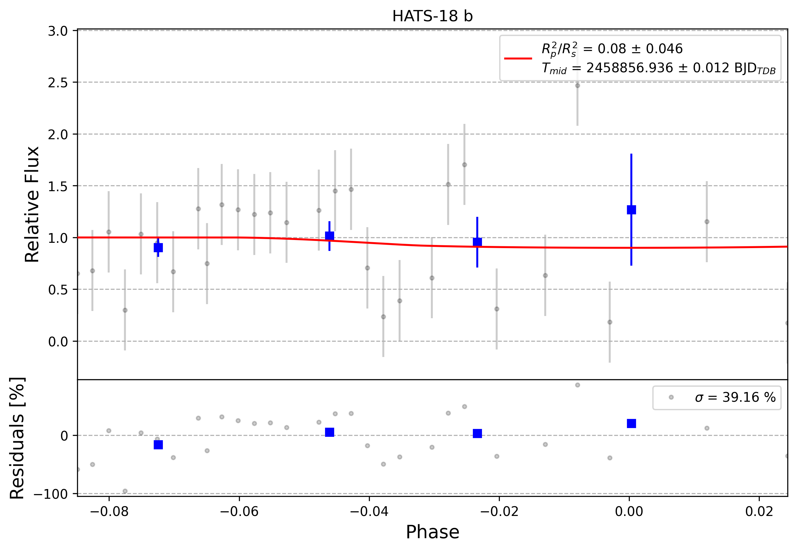Light curve chart for 0009836