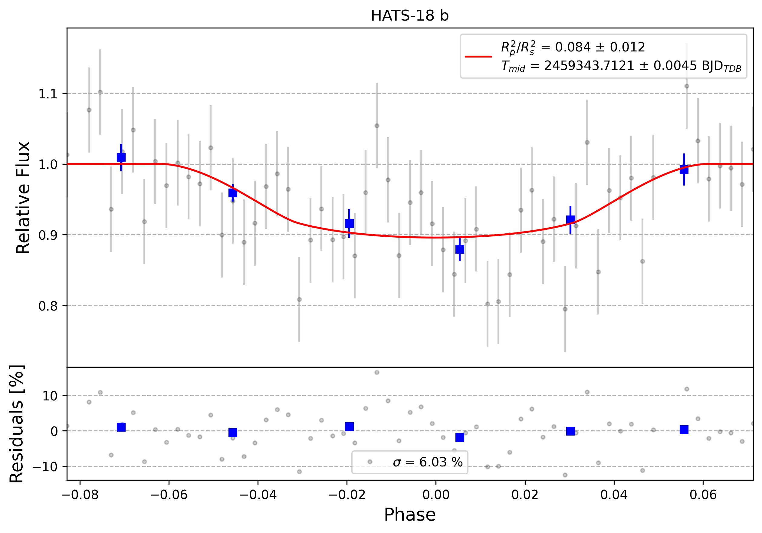 Light curve chart for 0009922