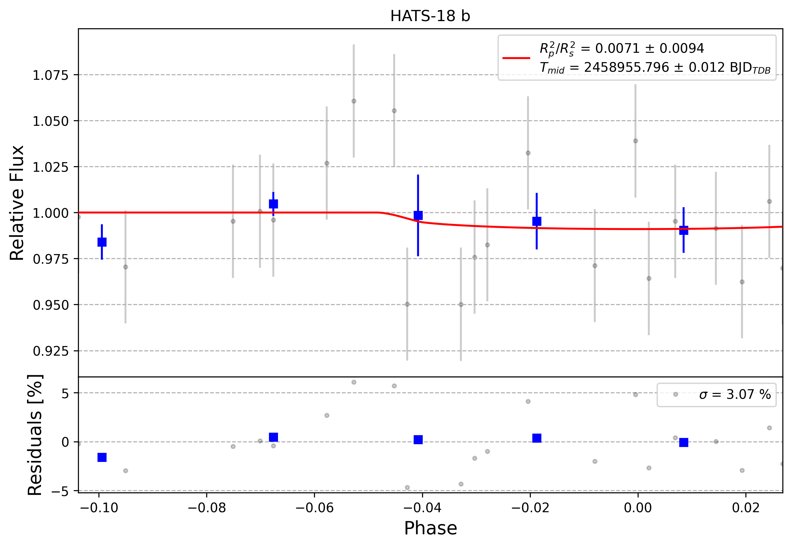 Light curve chart for 0010174