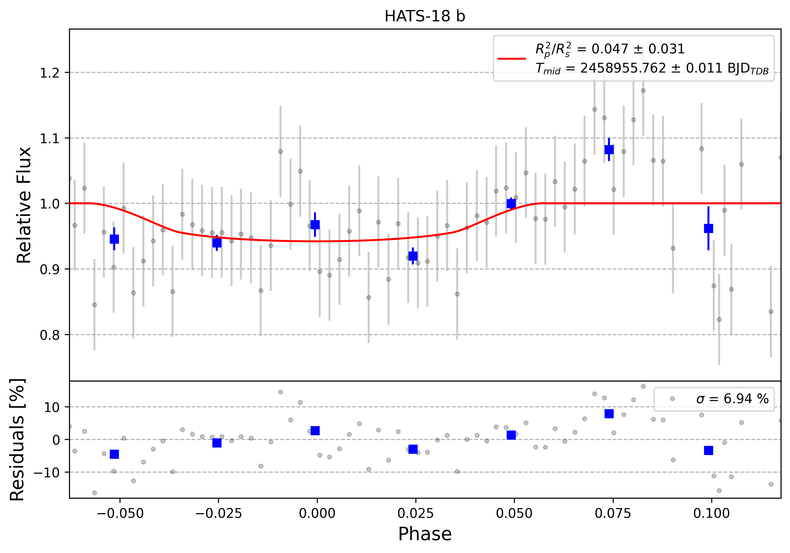 Light curve chart for 0010223