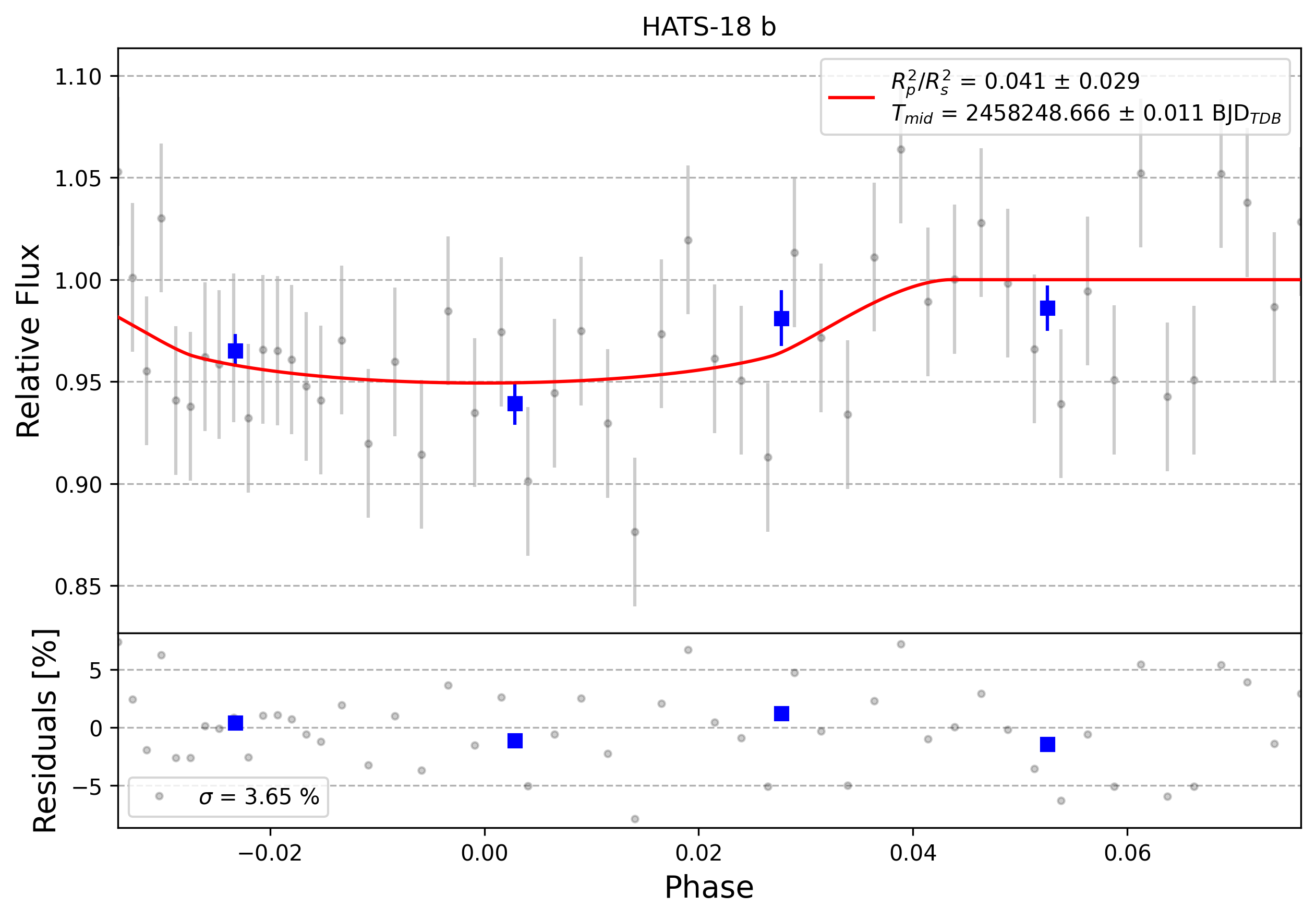 Light curve chart for 0011069
