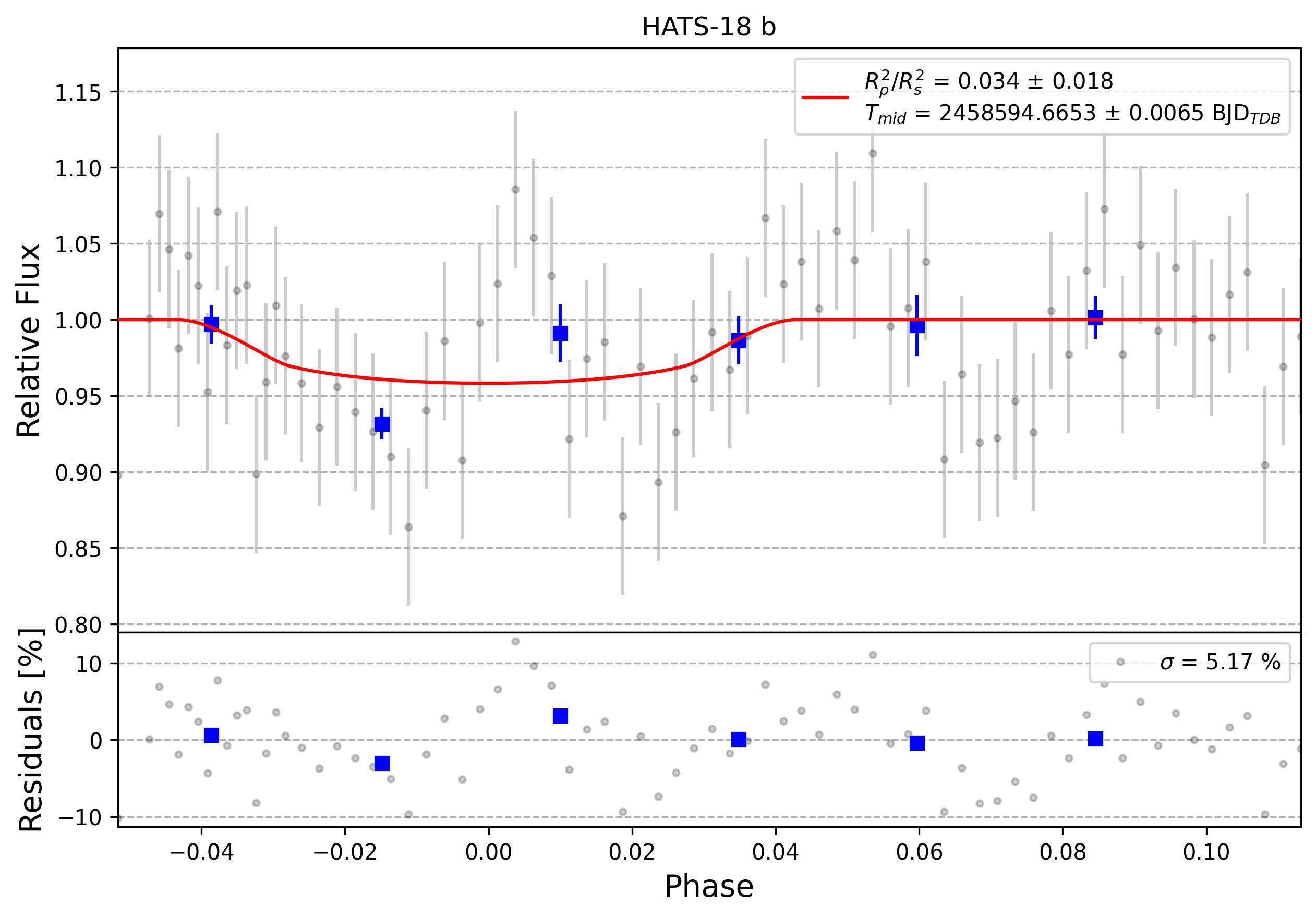 Light curve chart for 0011668