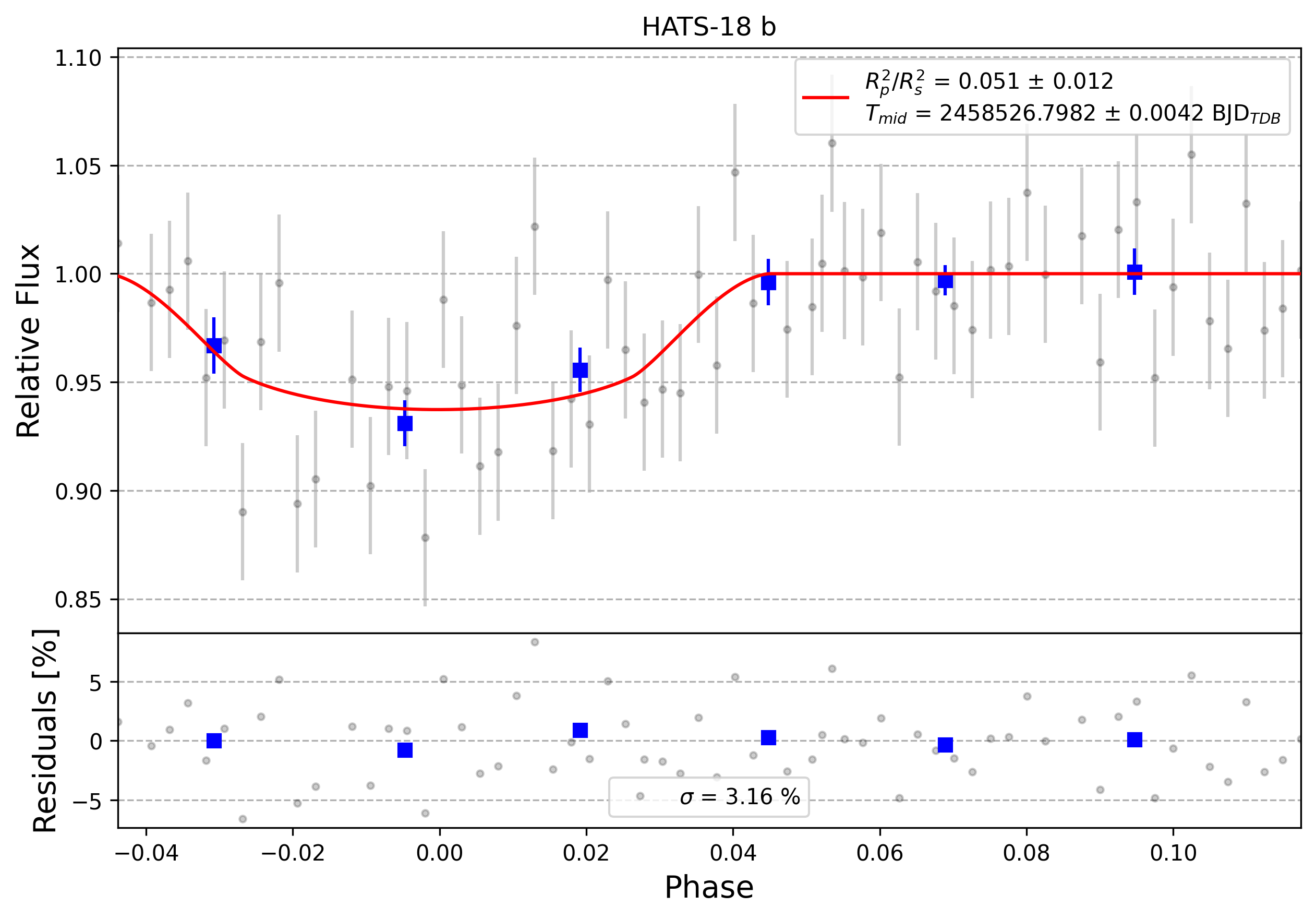 Light curve chart for 0012096