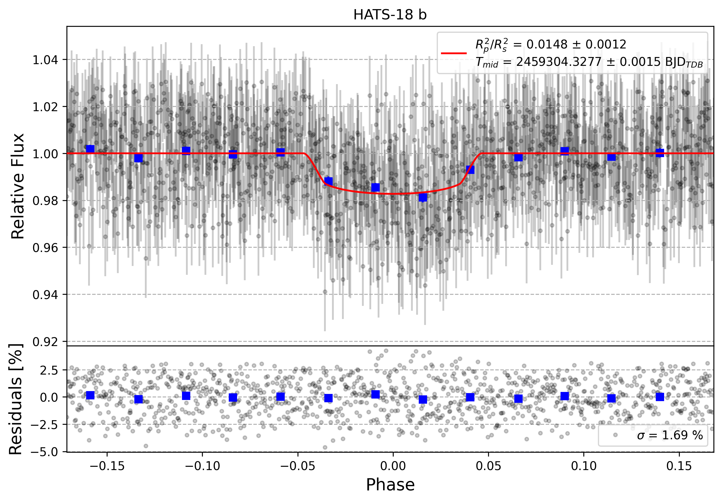 Light curve chart for 82e5349ee8f29e534c8eefebe1c0b855