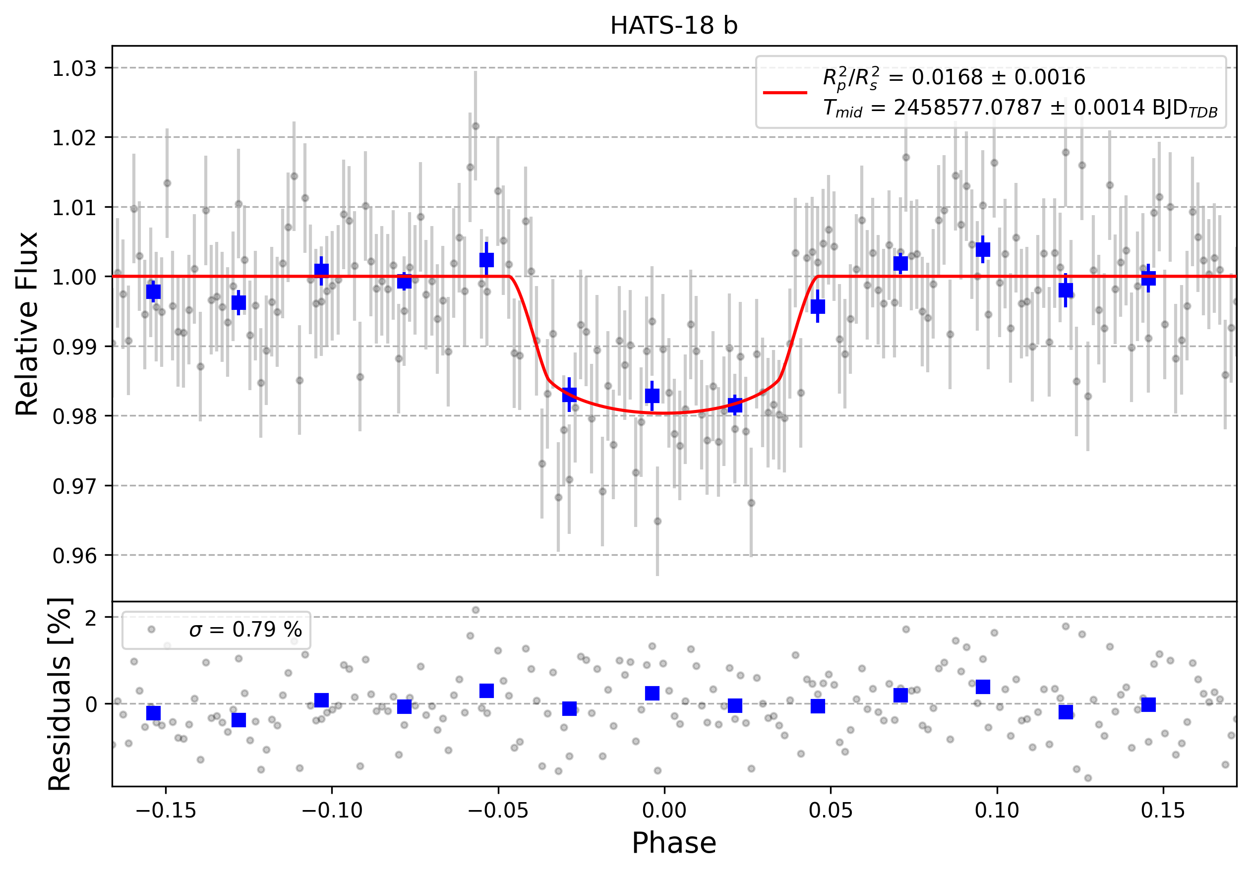 Light curve chart for fe7d19da9f34cbf6e1c3a2ccd25dea95
