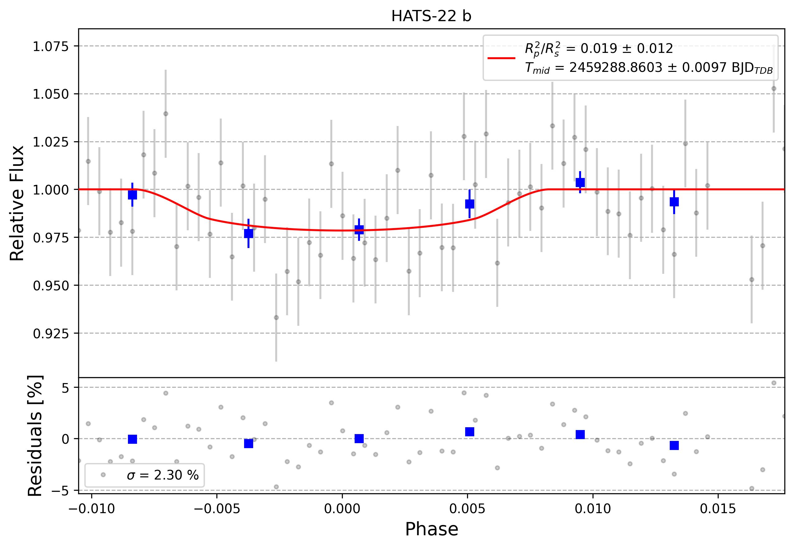 Light curve chart for 0005411