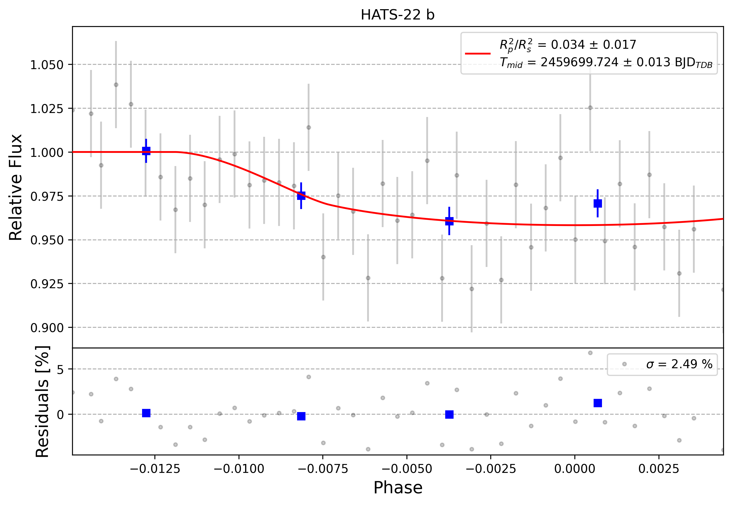 Light curve chart for 0005537