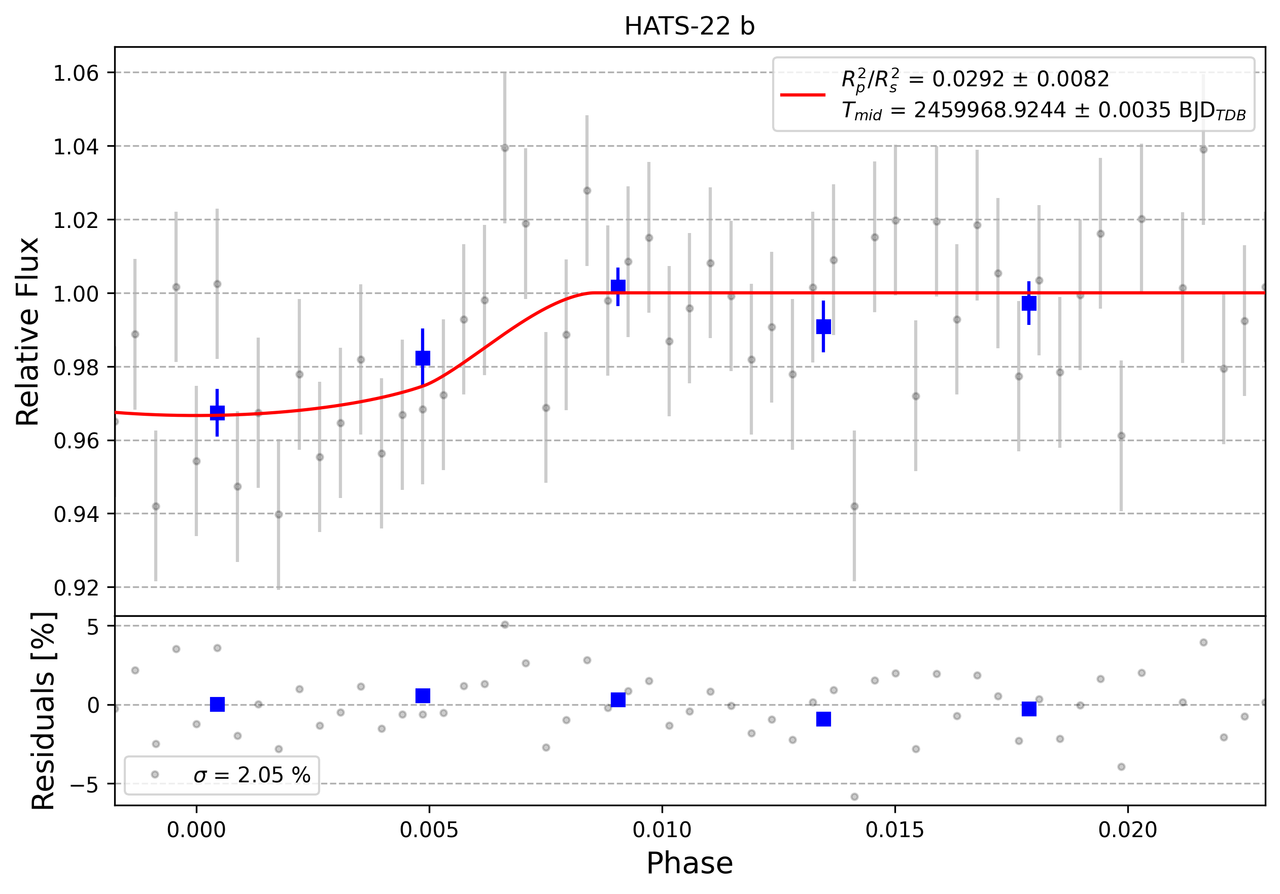 Light curve chart for 0008507