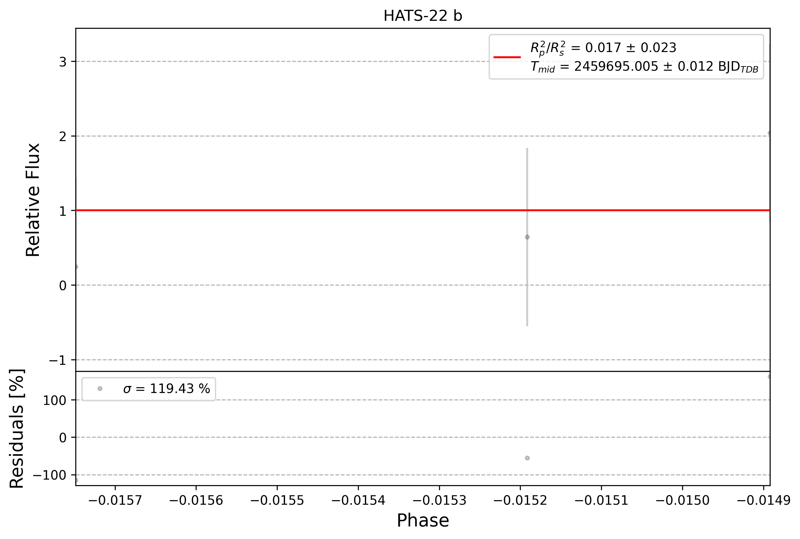 Light curve chart for 0011572