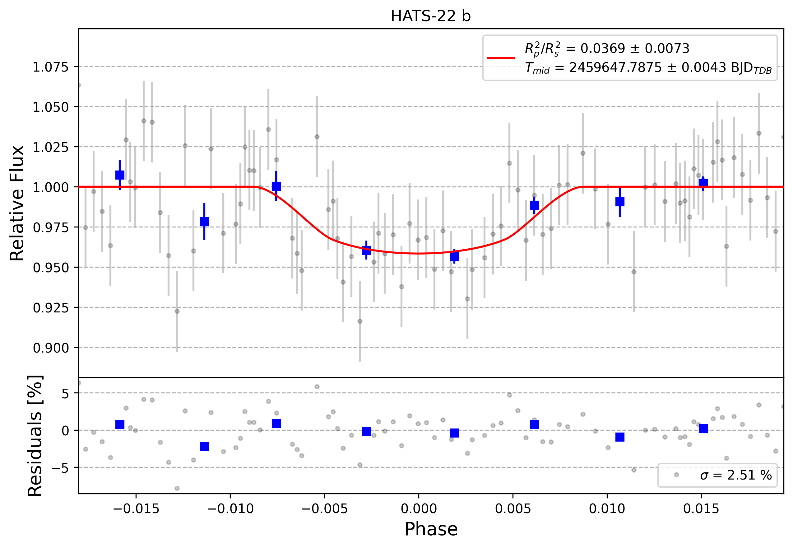Light curve chart for 0012317