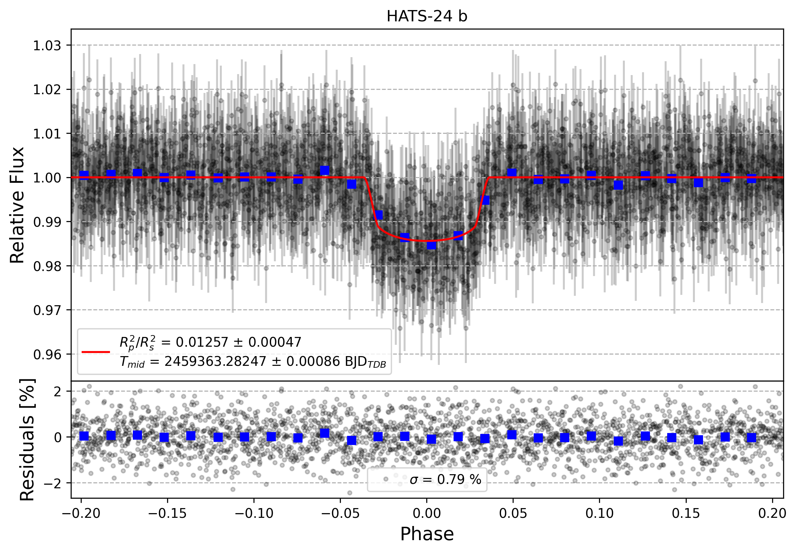 Light curve chart for 6db3e8eddbceec8ce5a7ad1c5e7eb88c