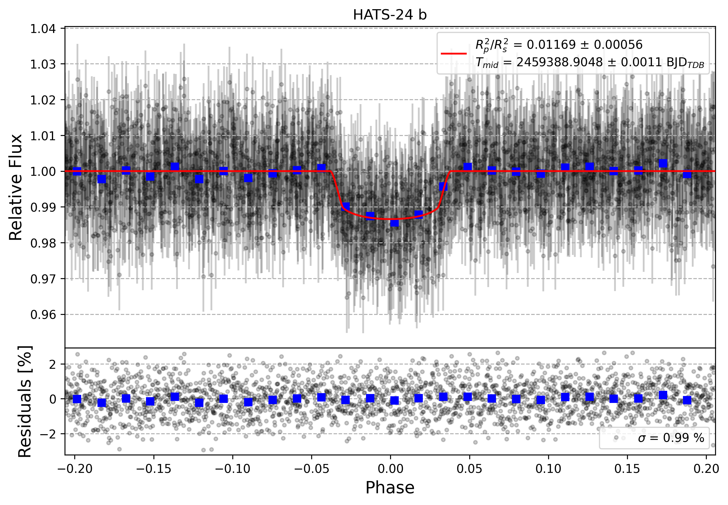 Light curve chart for bb2b78cb6a8fd19a8618215c3f2e8ffe