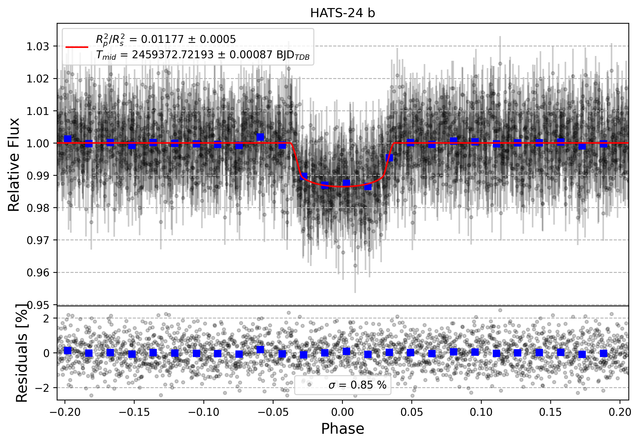Light curve chart for e7688a412cdc2e4bcd84ae4e9069d5a4