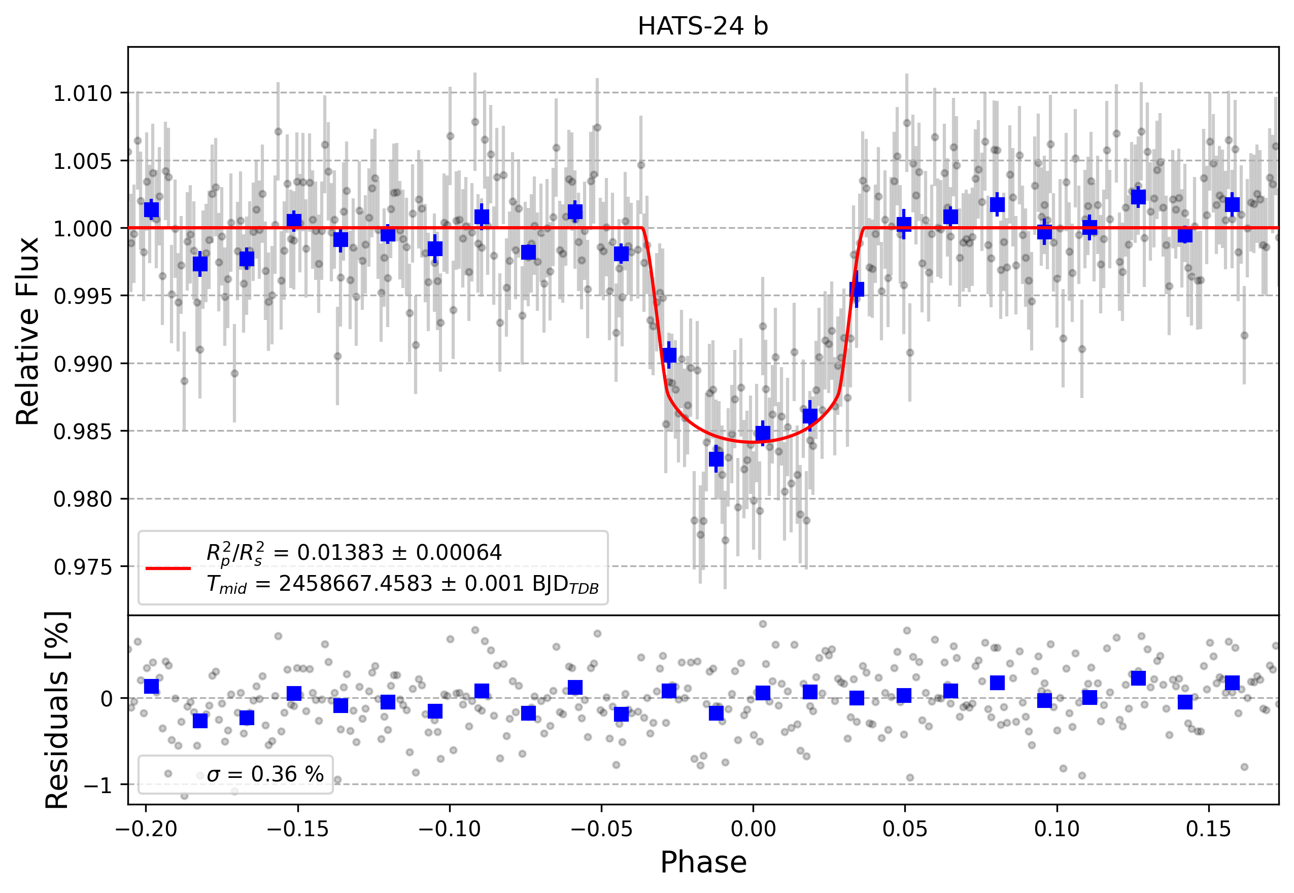 Light curve chart for f6f510e72253bfc4c92e37f5e893d910