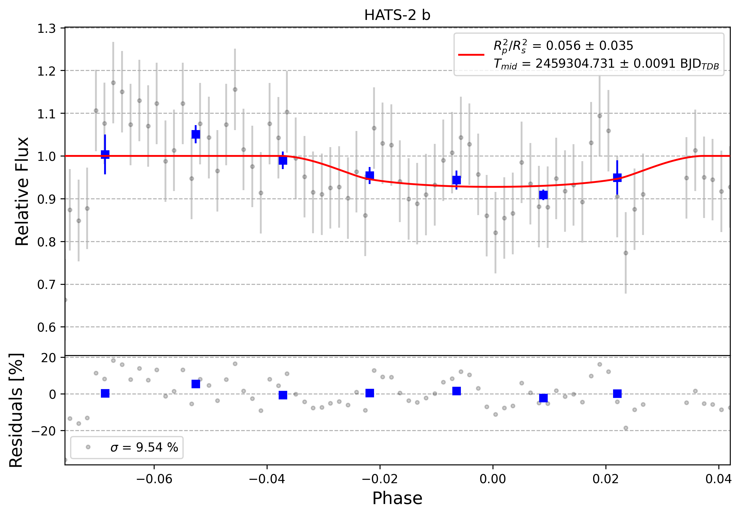 Light curve chart for 0008377