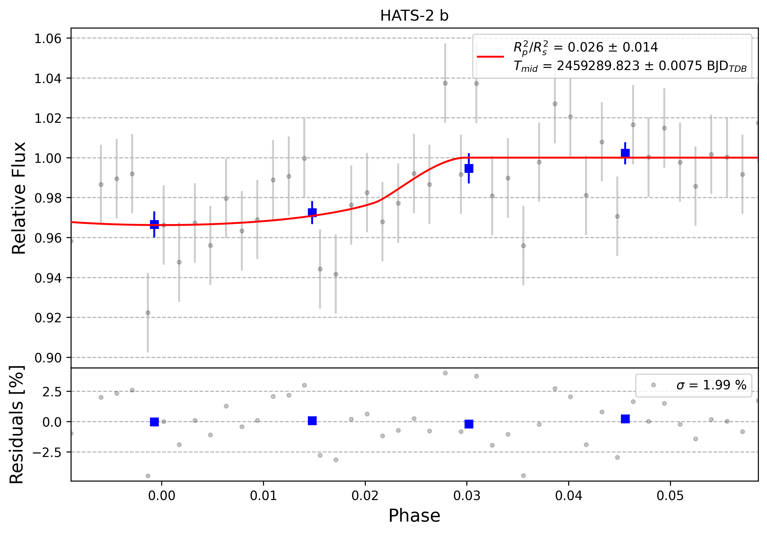 Light curve chart for 0008500