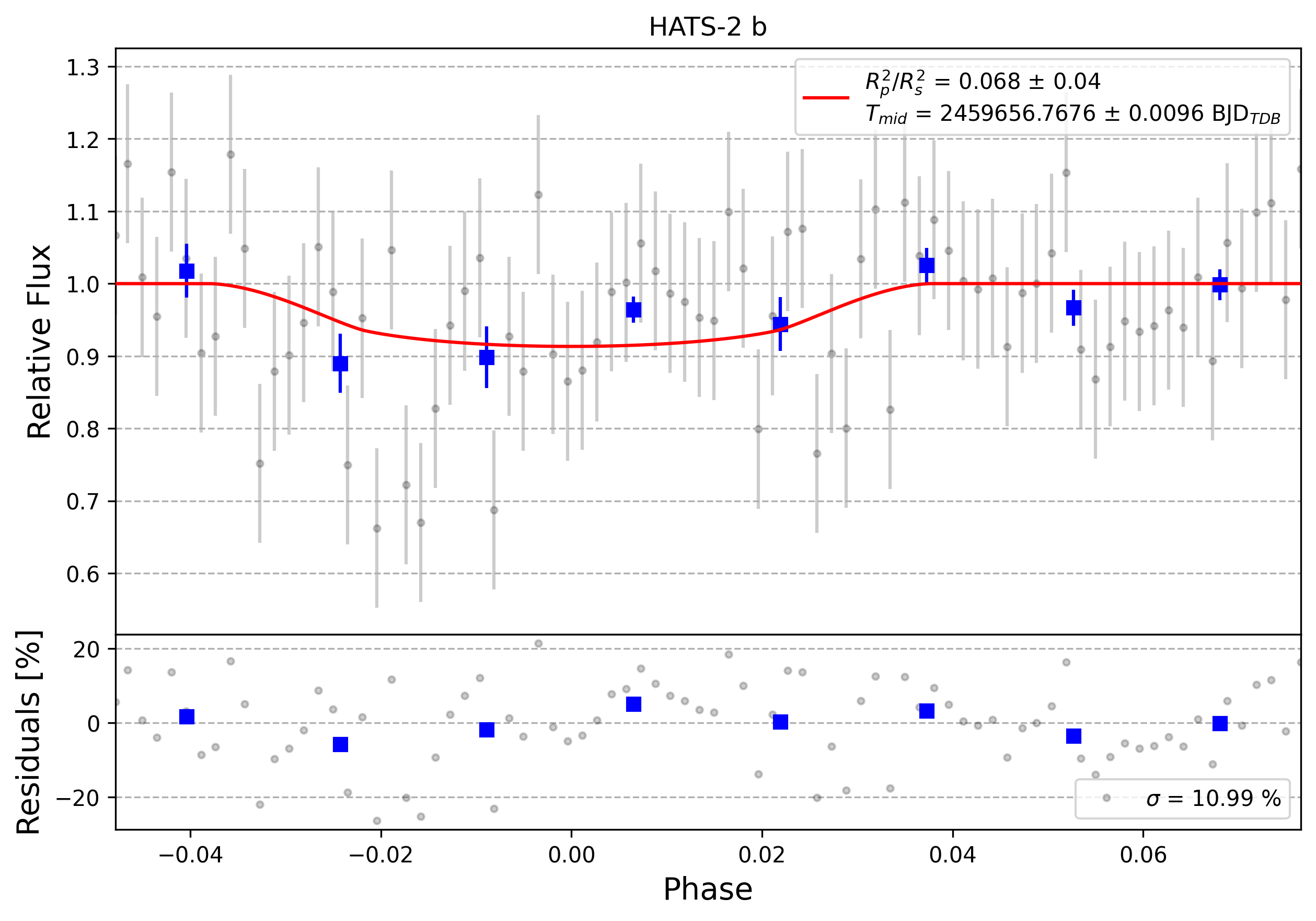 Light curve chart for 0009651