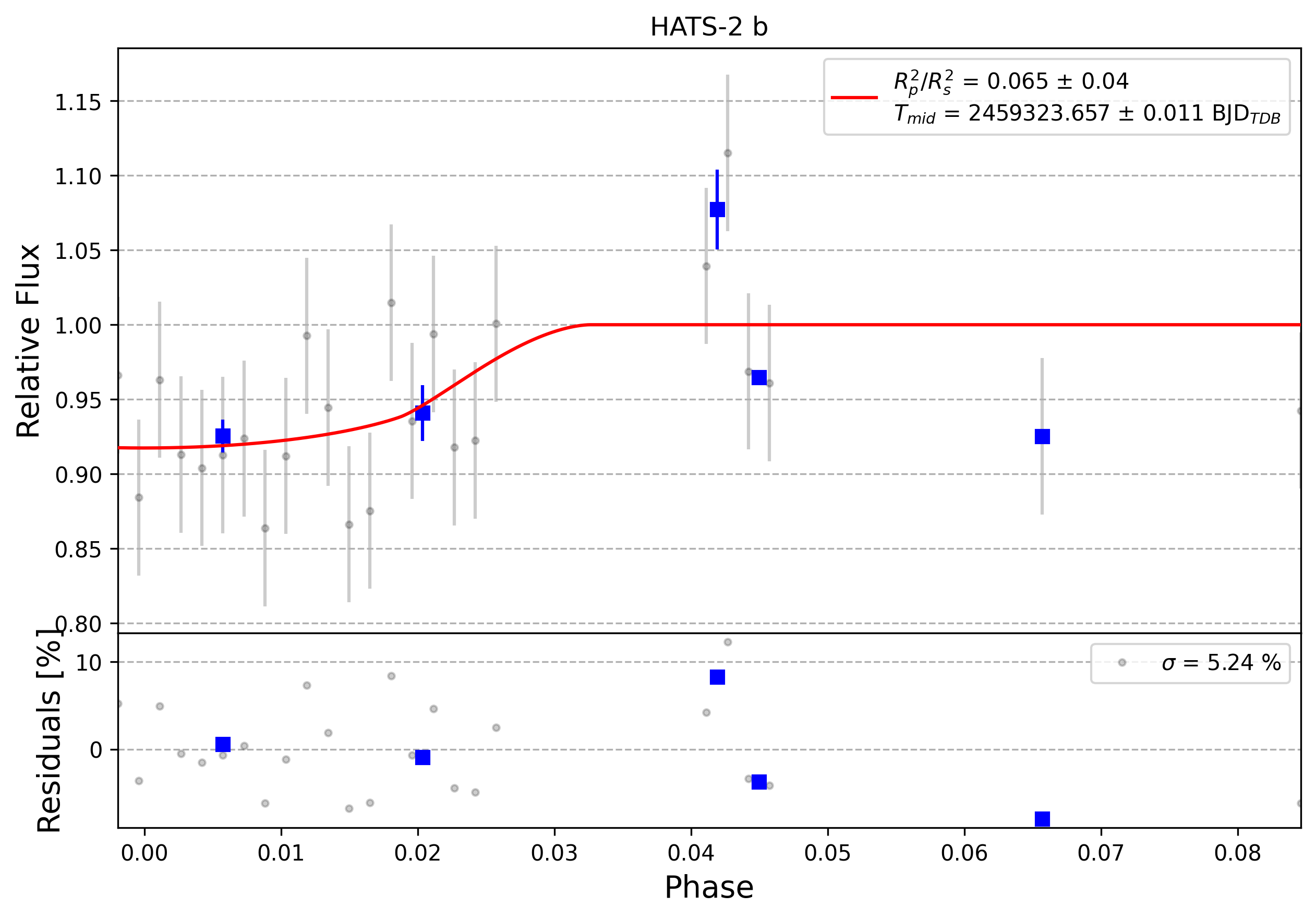 Light curve chart for 0012457